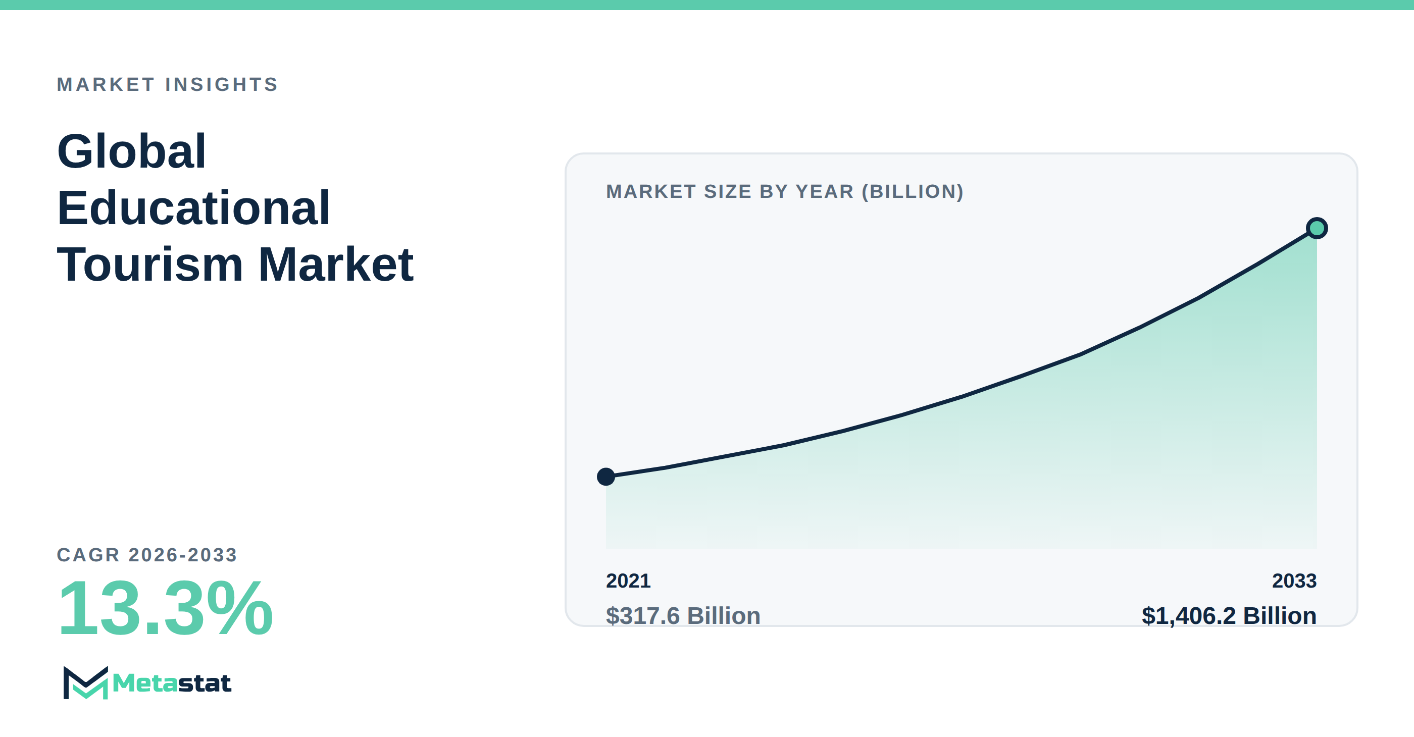 Educational Tourism Market Overview