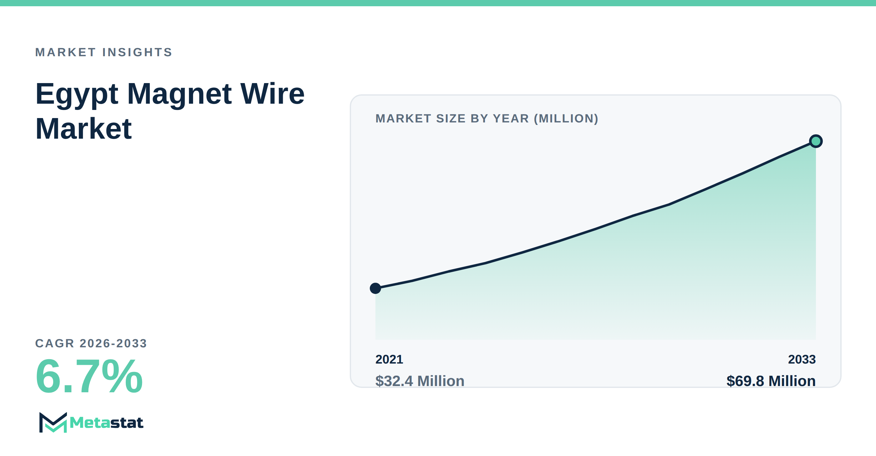 Egypt Magnet Wire Market Overview