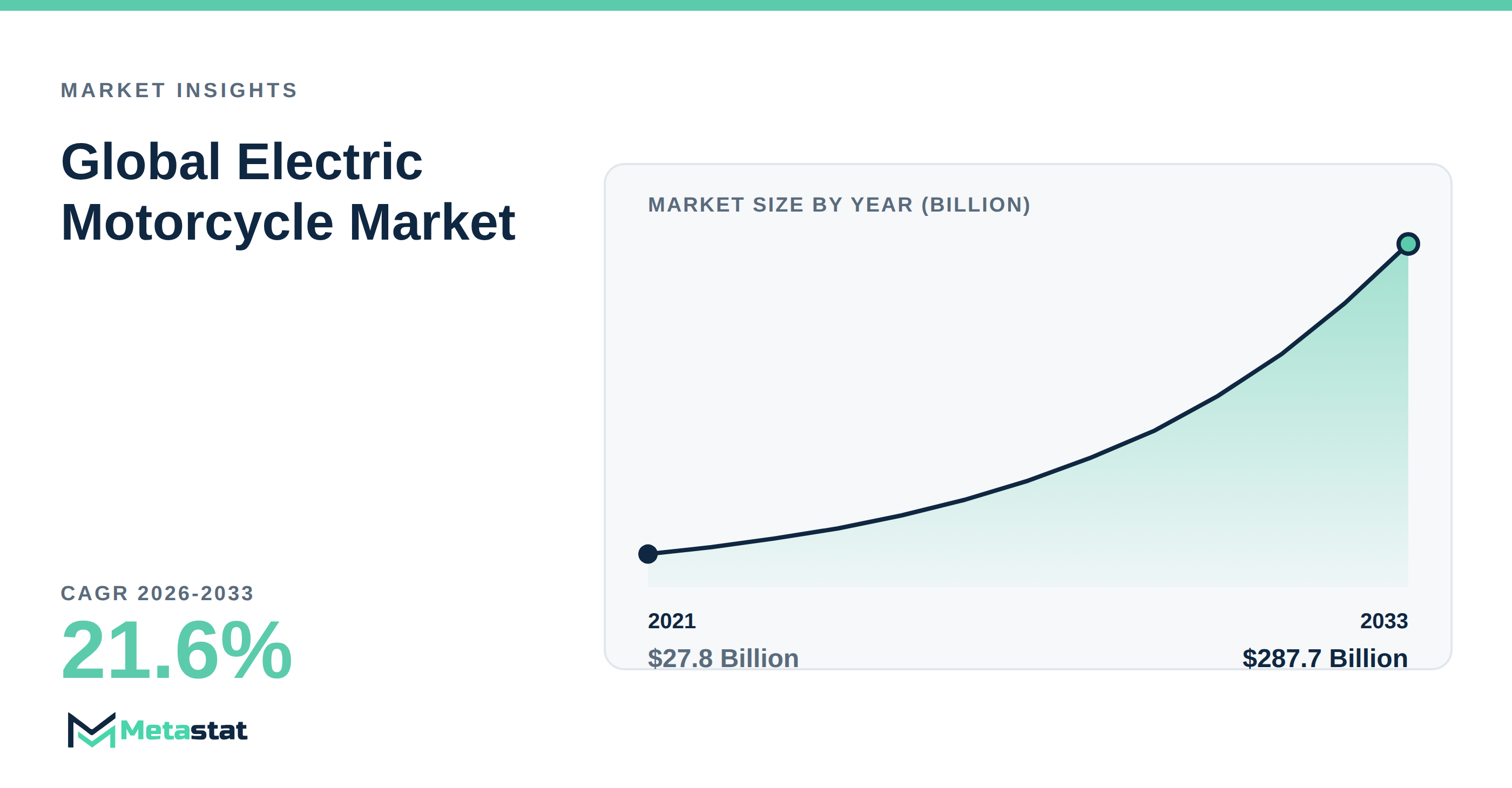 Electric Motorcycle Market Overview