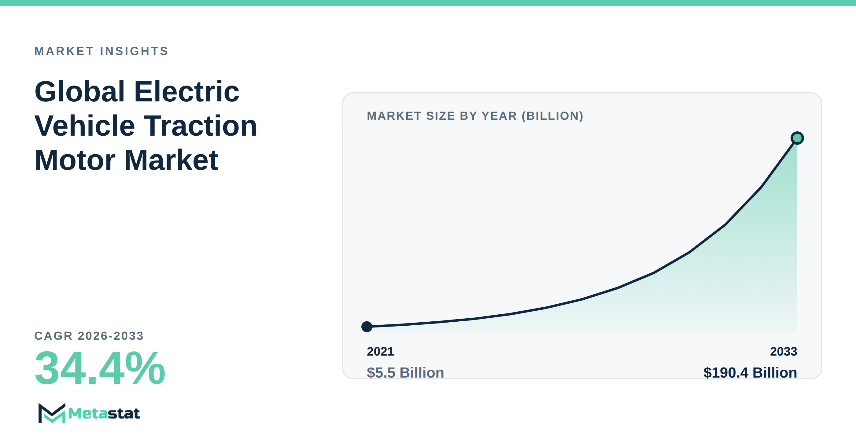 Electric Vehicle Traction Motor Market Overview