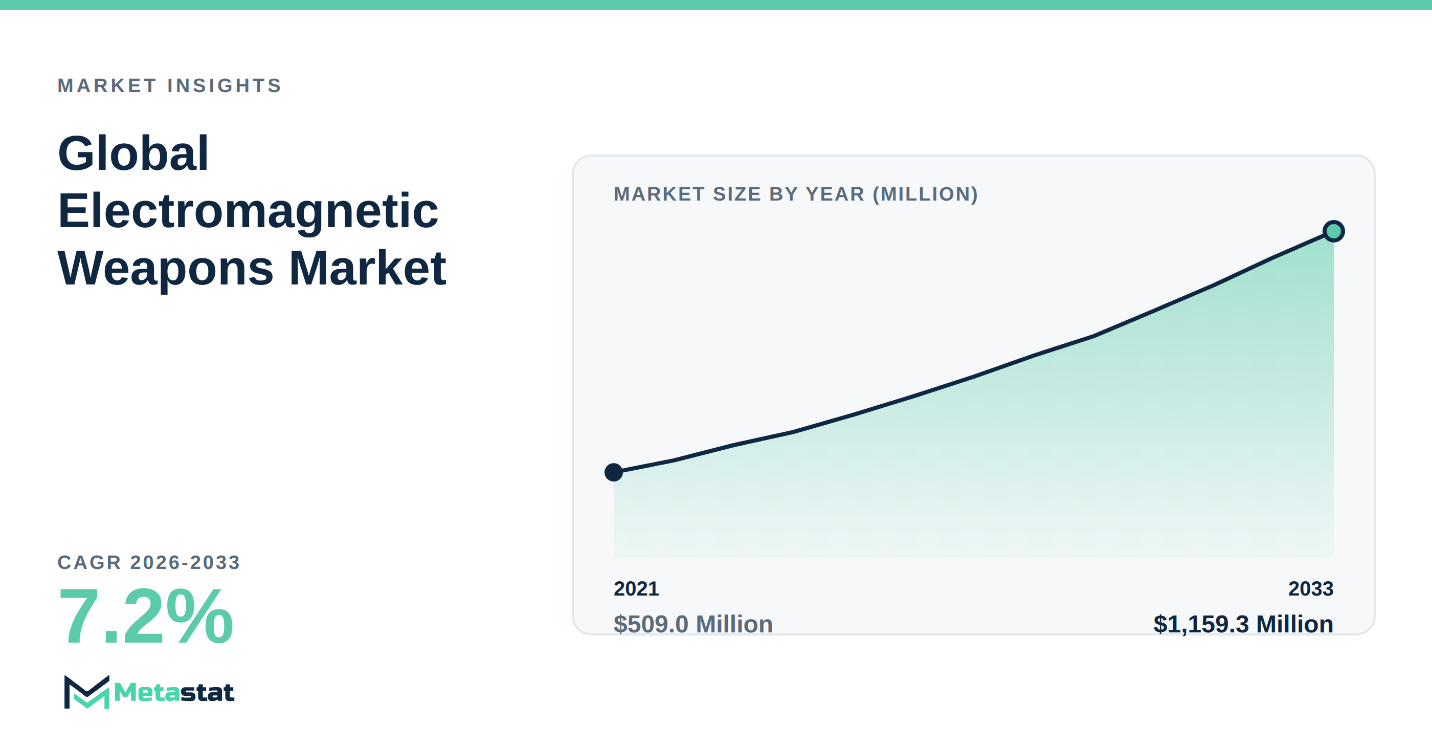 Electromagnetic Weapons Market Overview