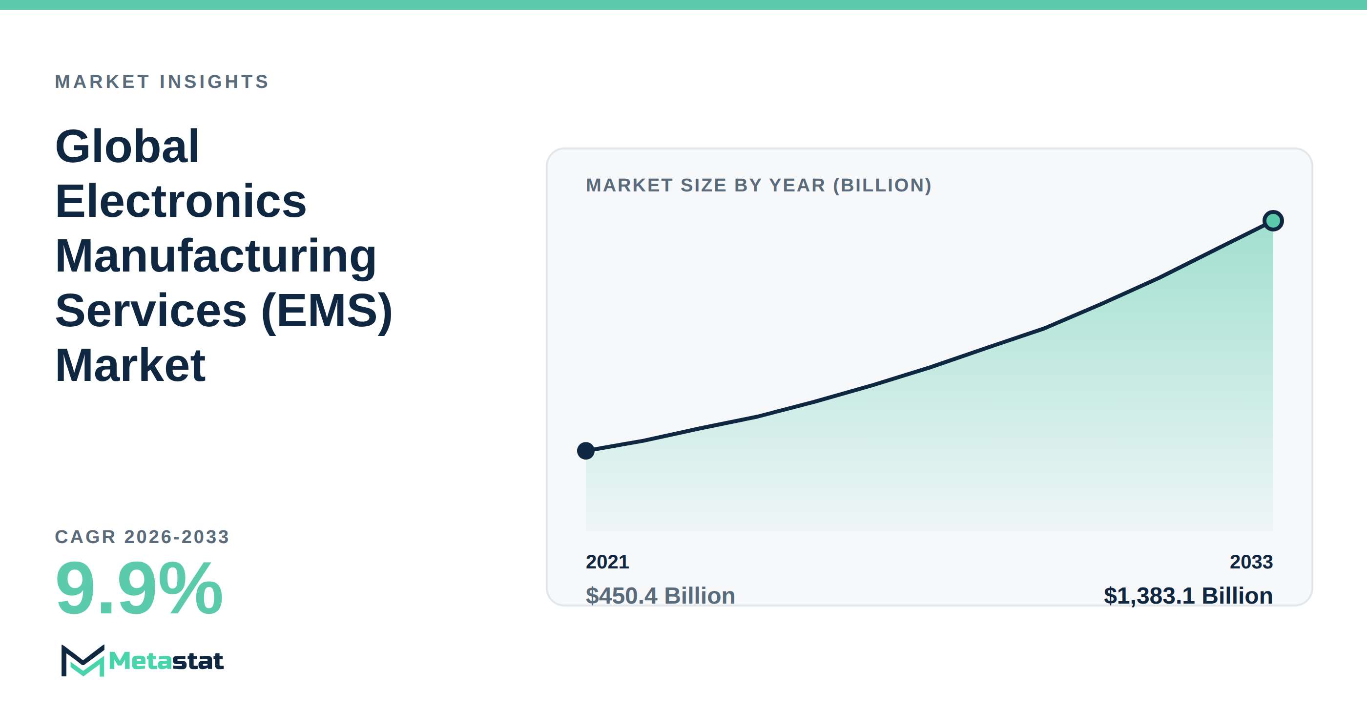 Electronics Manufacturing Services (EMS) trends at a glance