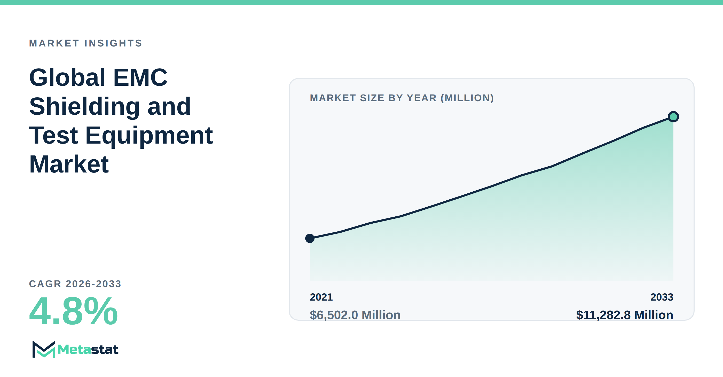 EMC Shielding and Test Equipment Market Overview