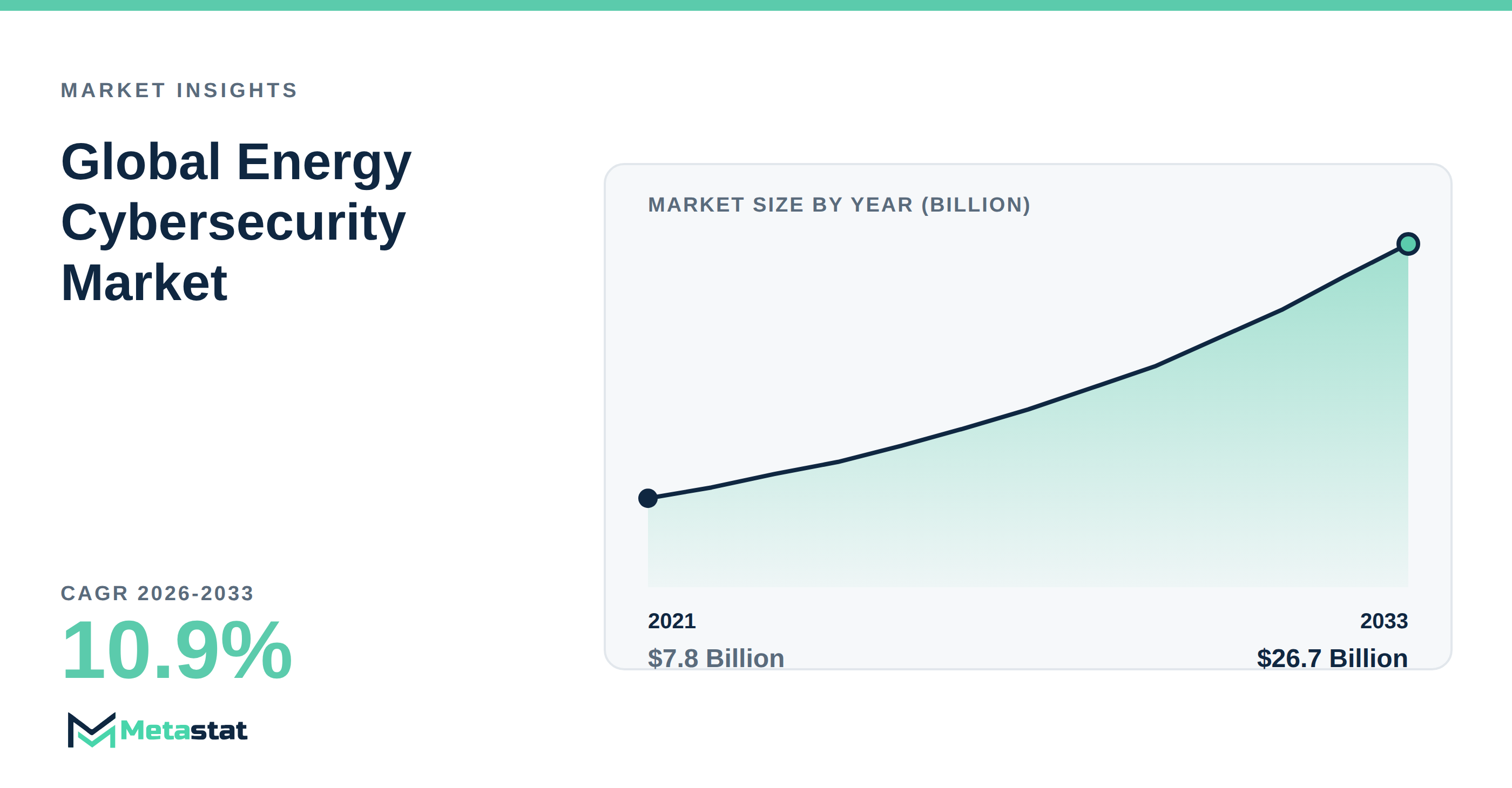 Energy Cybersecurity Market Overview