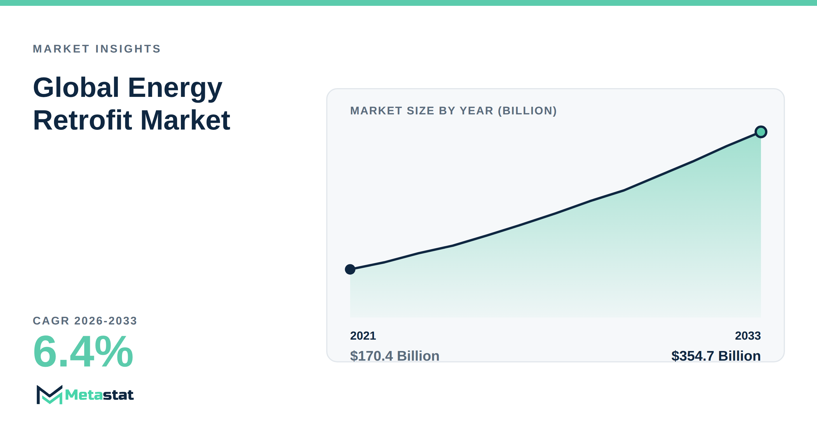 Energy Retrofit Market Overview
