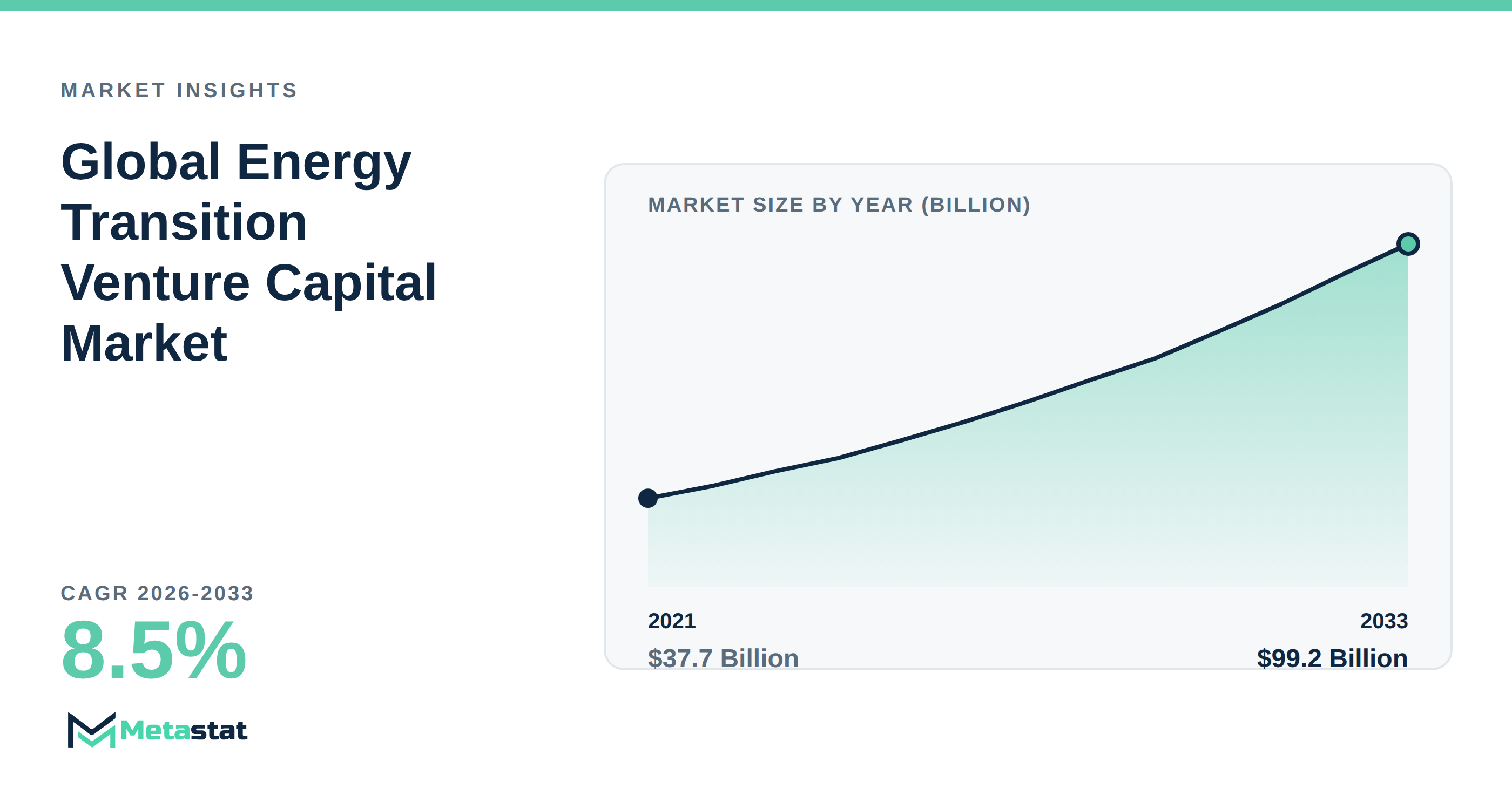 Energy Transition Venture Capital Market Overview