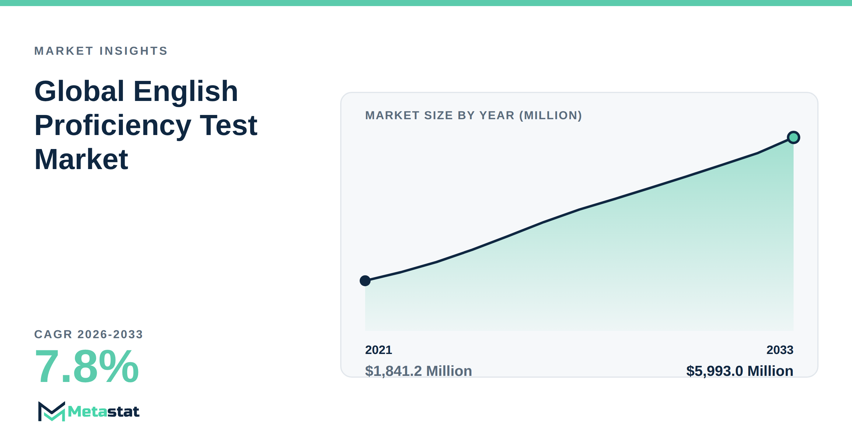 English Proficiency Test Market Overview