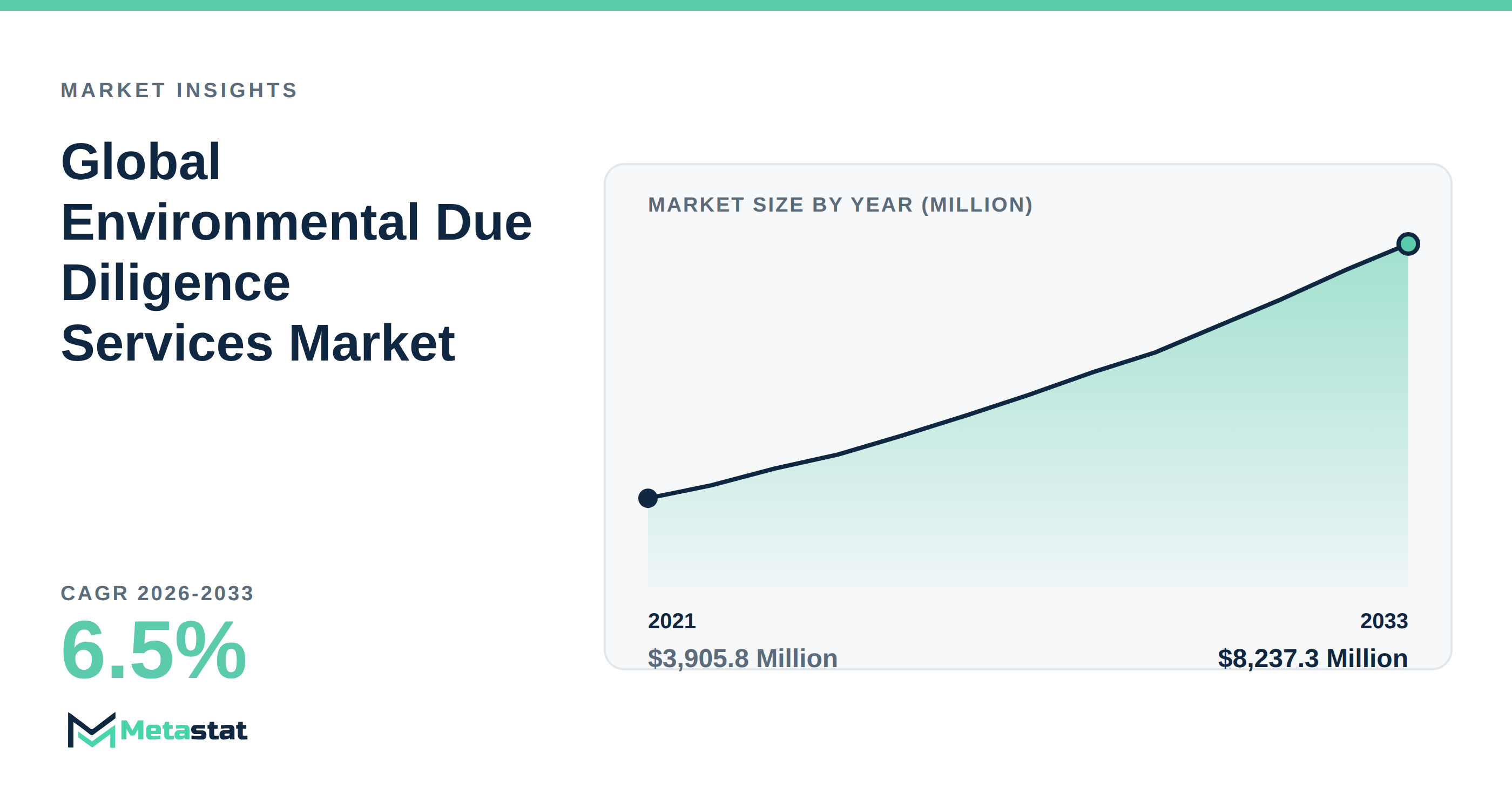 Environmental Due Diligence Services trends at a glance