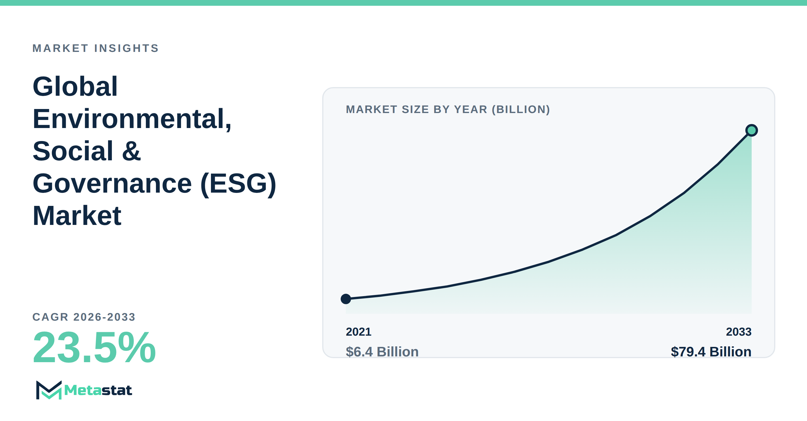 Environmental, Social & Governance (ESG) Market Overview