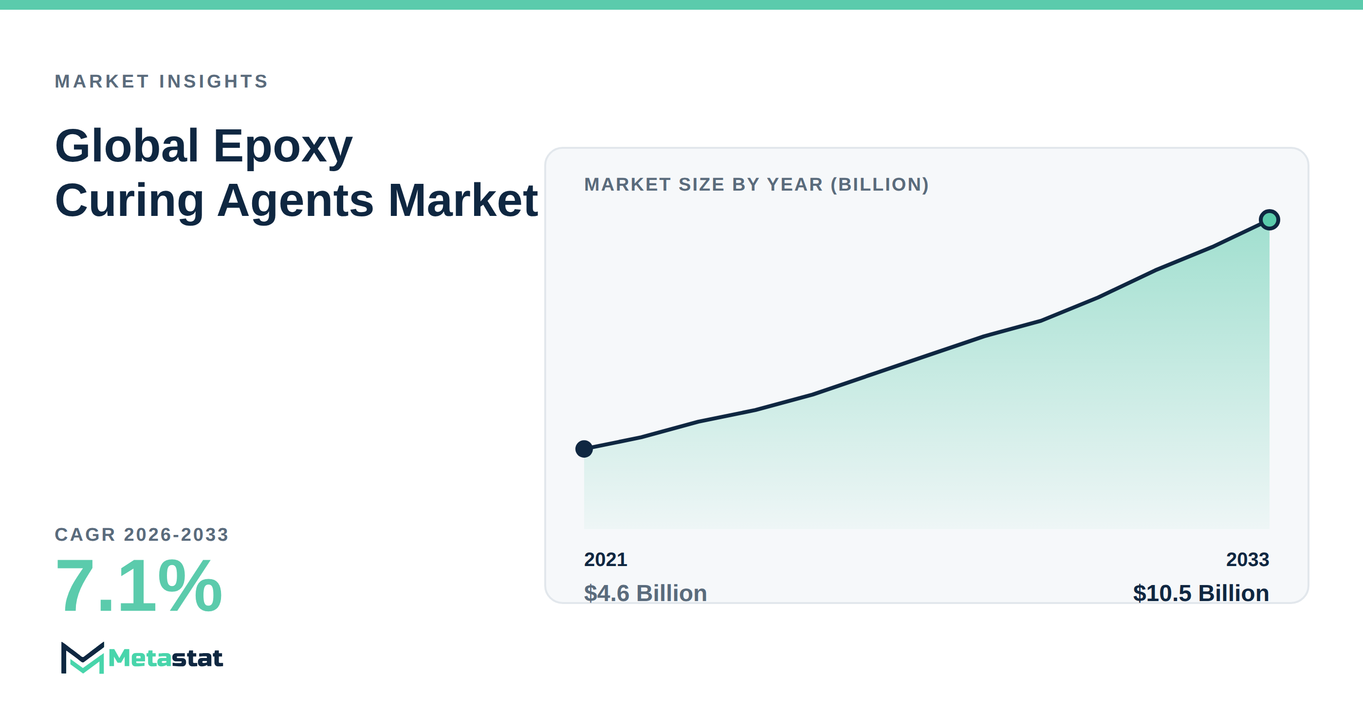 Epoxy Curing Agents Market Overview