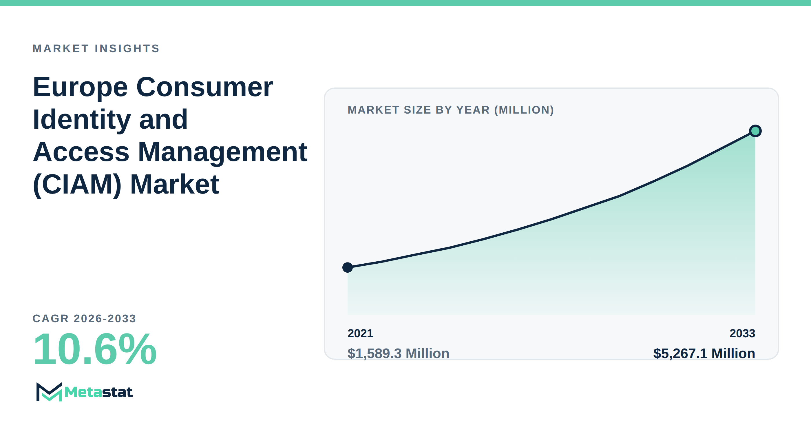 Europe Consumer Identity and Access Management (CIAM) Market Overview