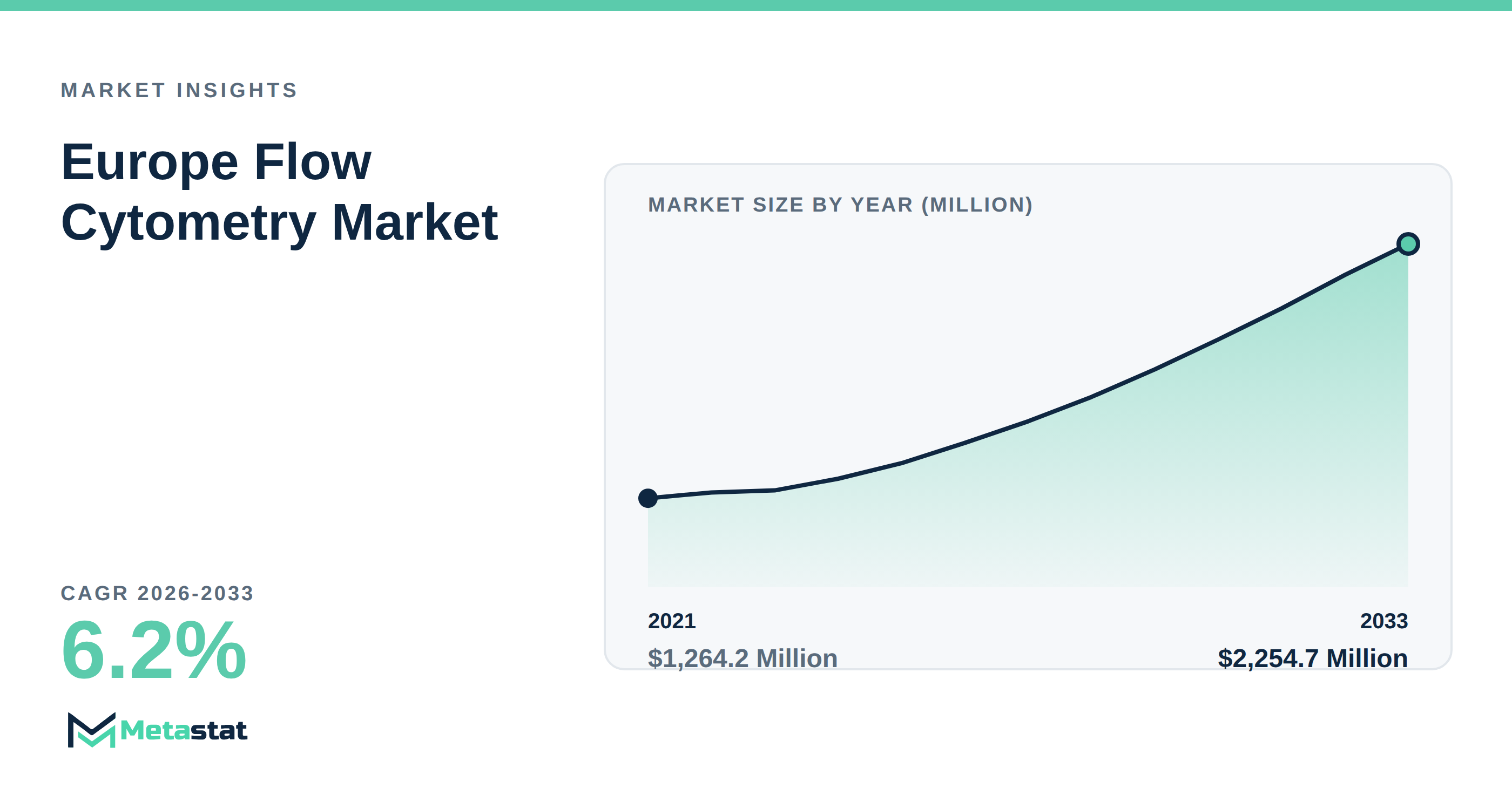 Europe Flow Cytometry Market Overview