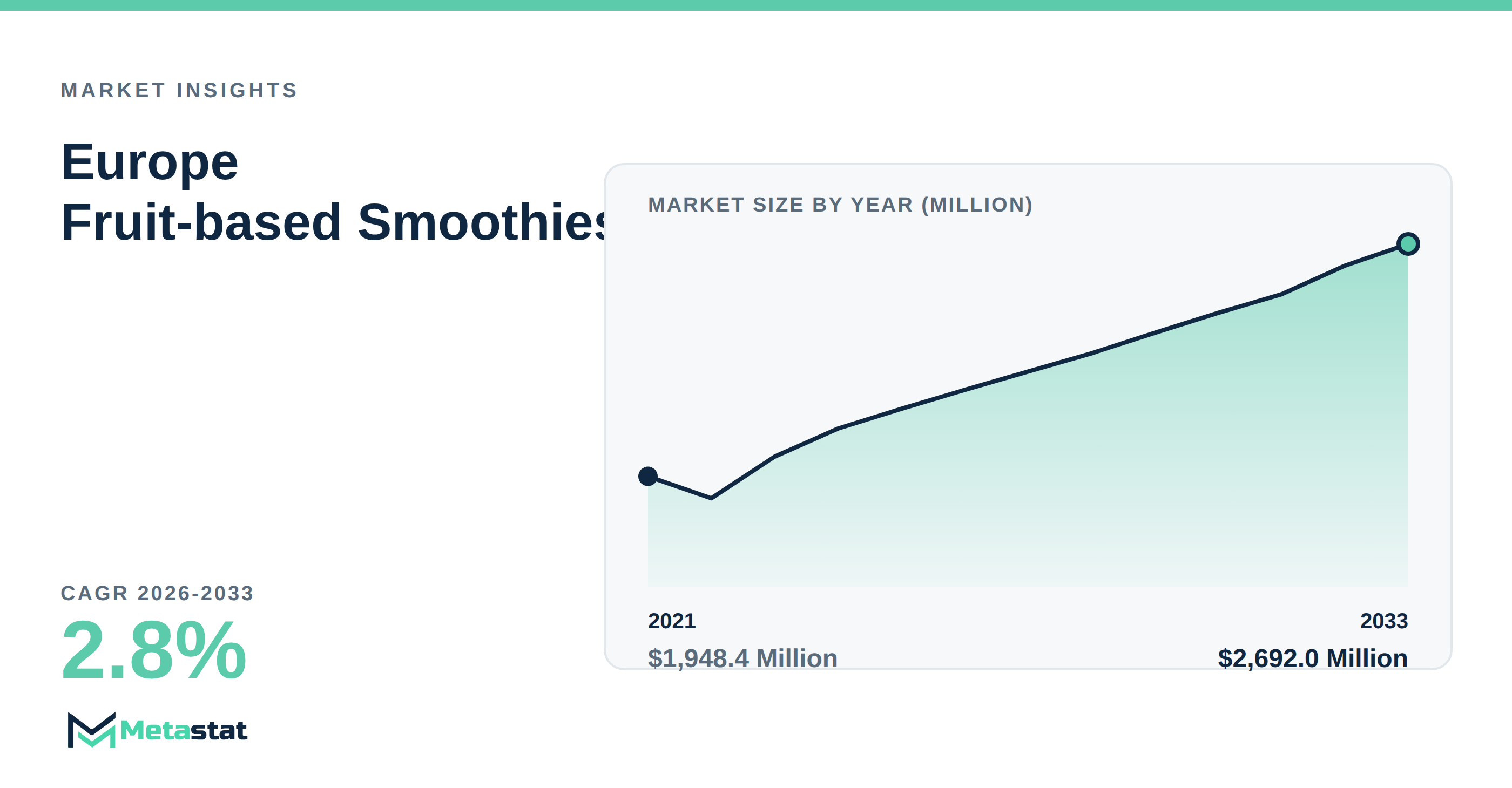 Europe Fruit-based Smoothies Market Overview