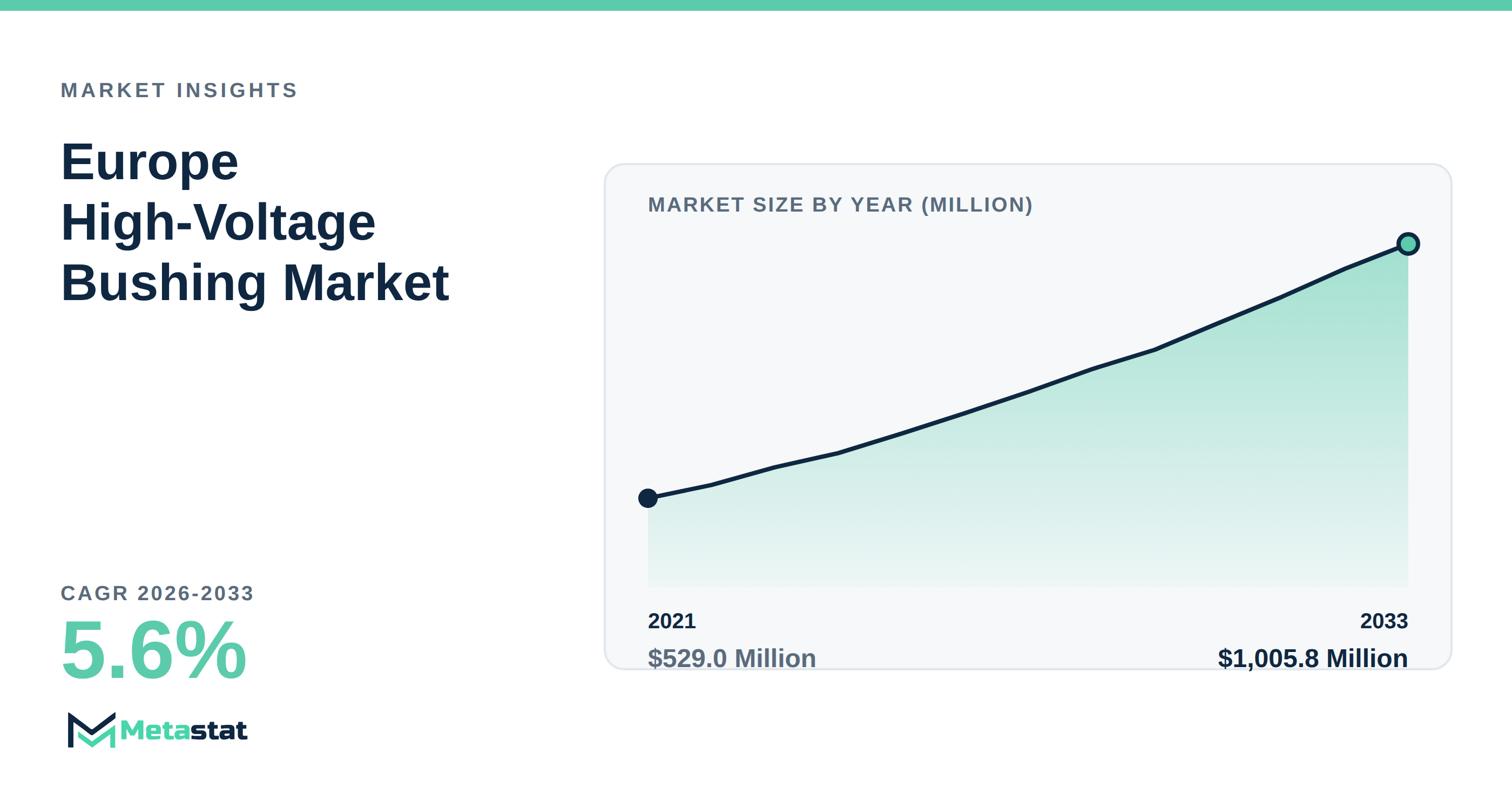 Europe High-Voltage Bushing Market Overview