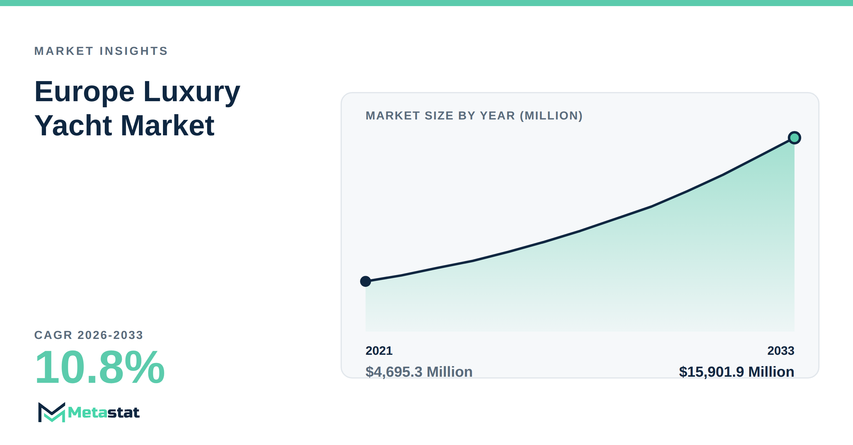 Europe Luxury Yacht trends at a glance