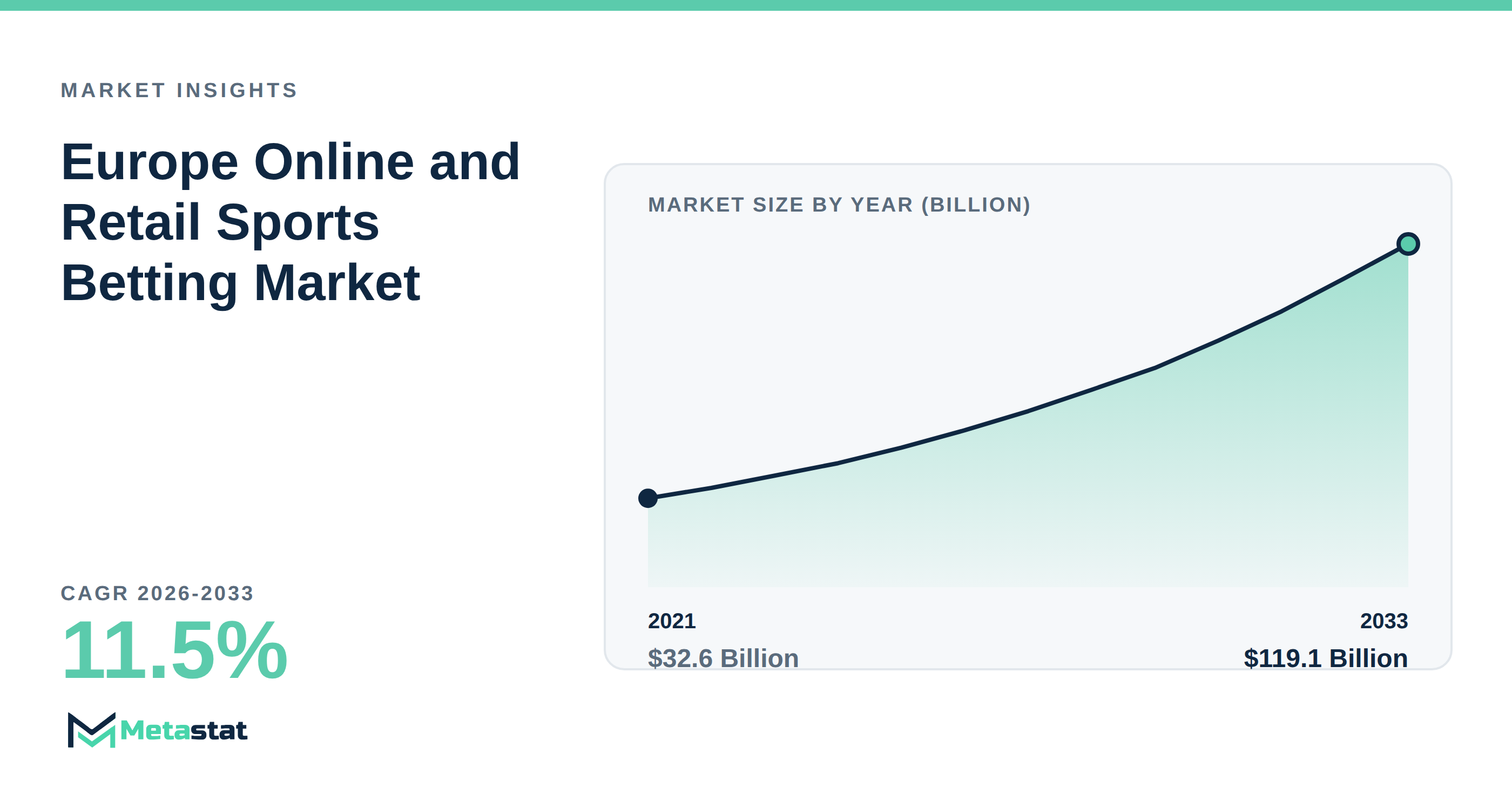 Europe Online and Retail Sports Betting Market Overview