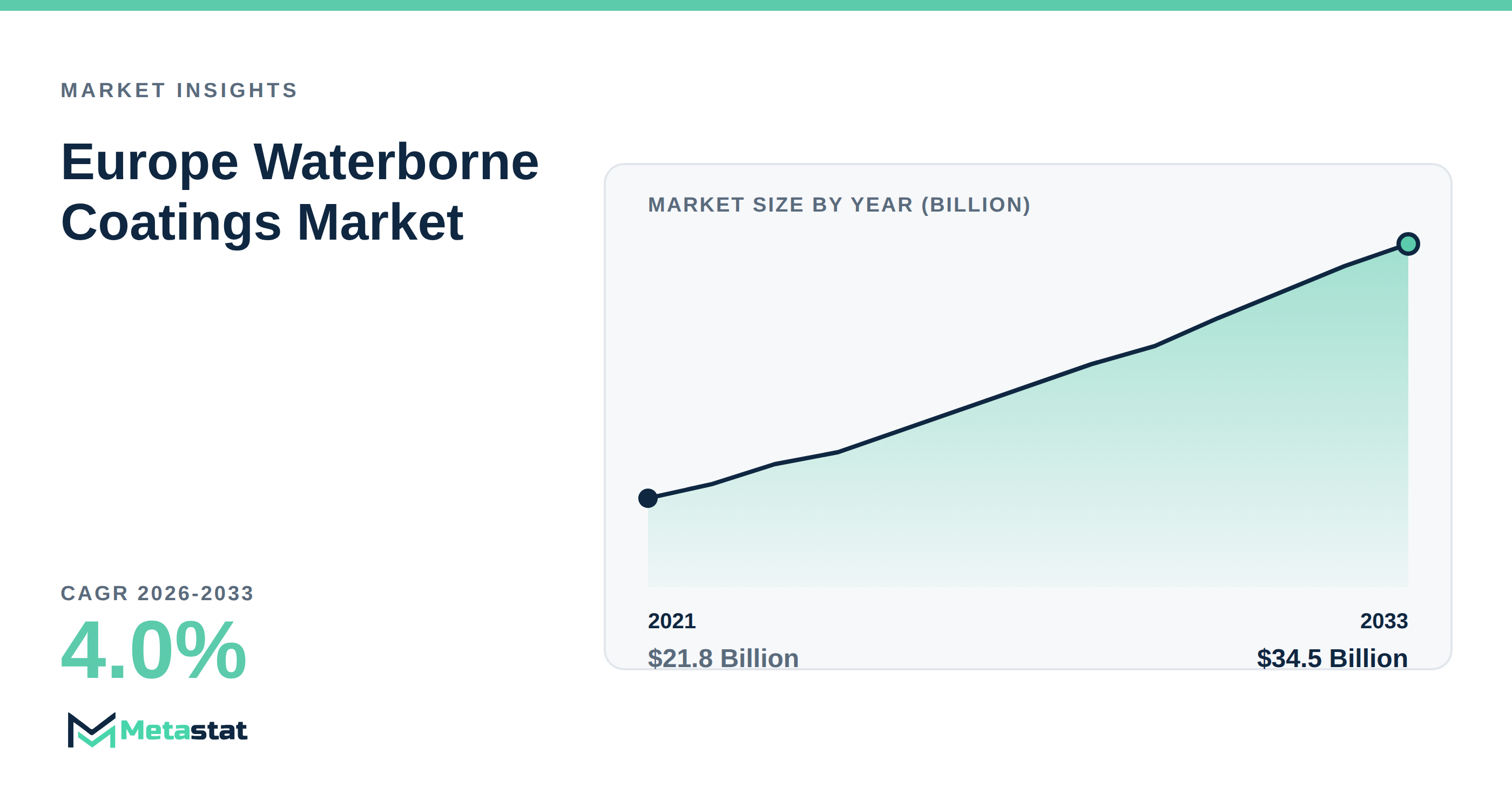 Europe Waterborne Coatings Market Overview