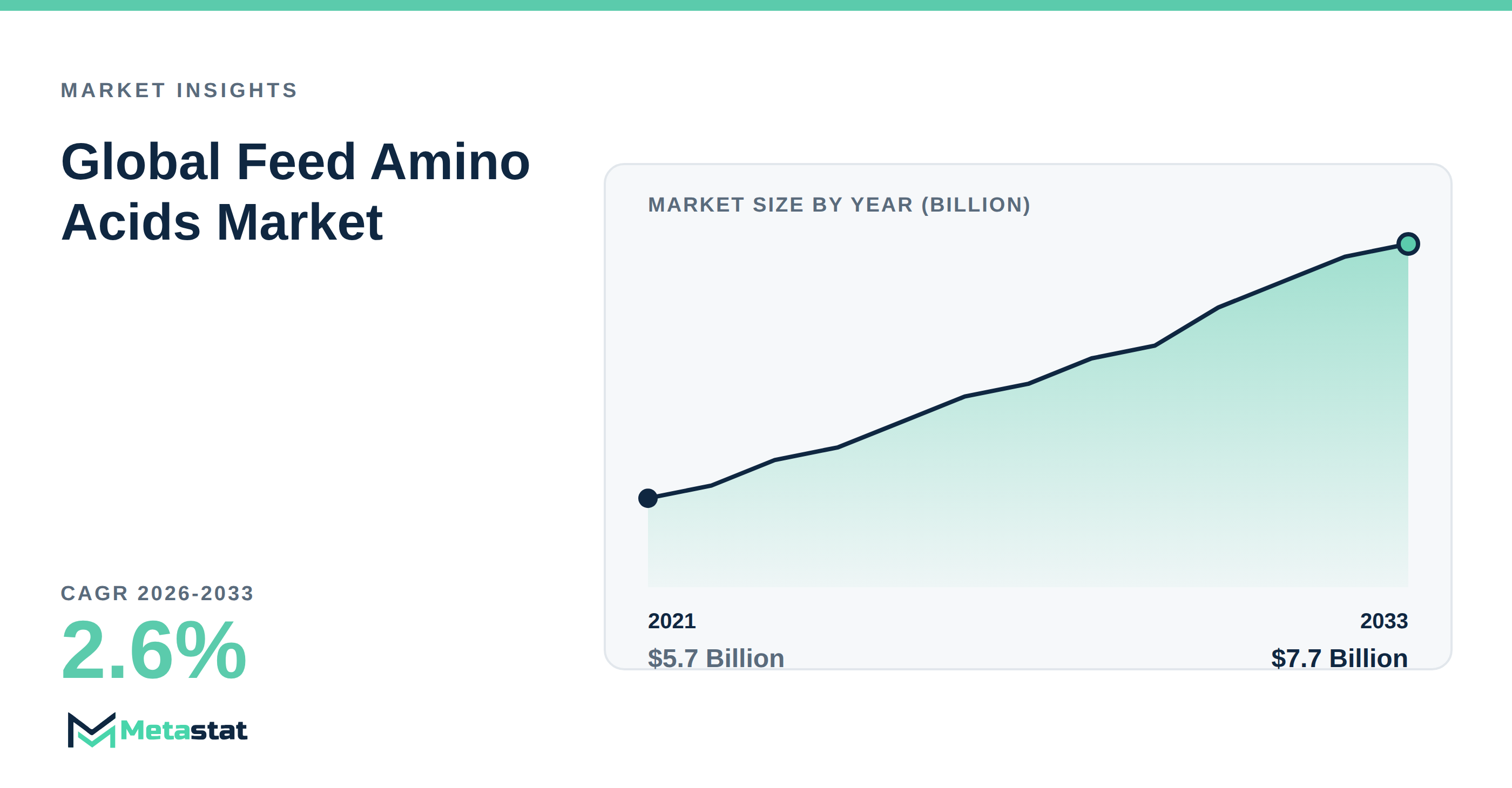Feed Amino Acids Market Overview