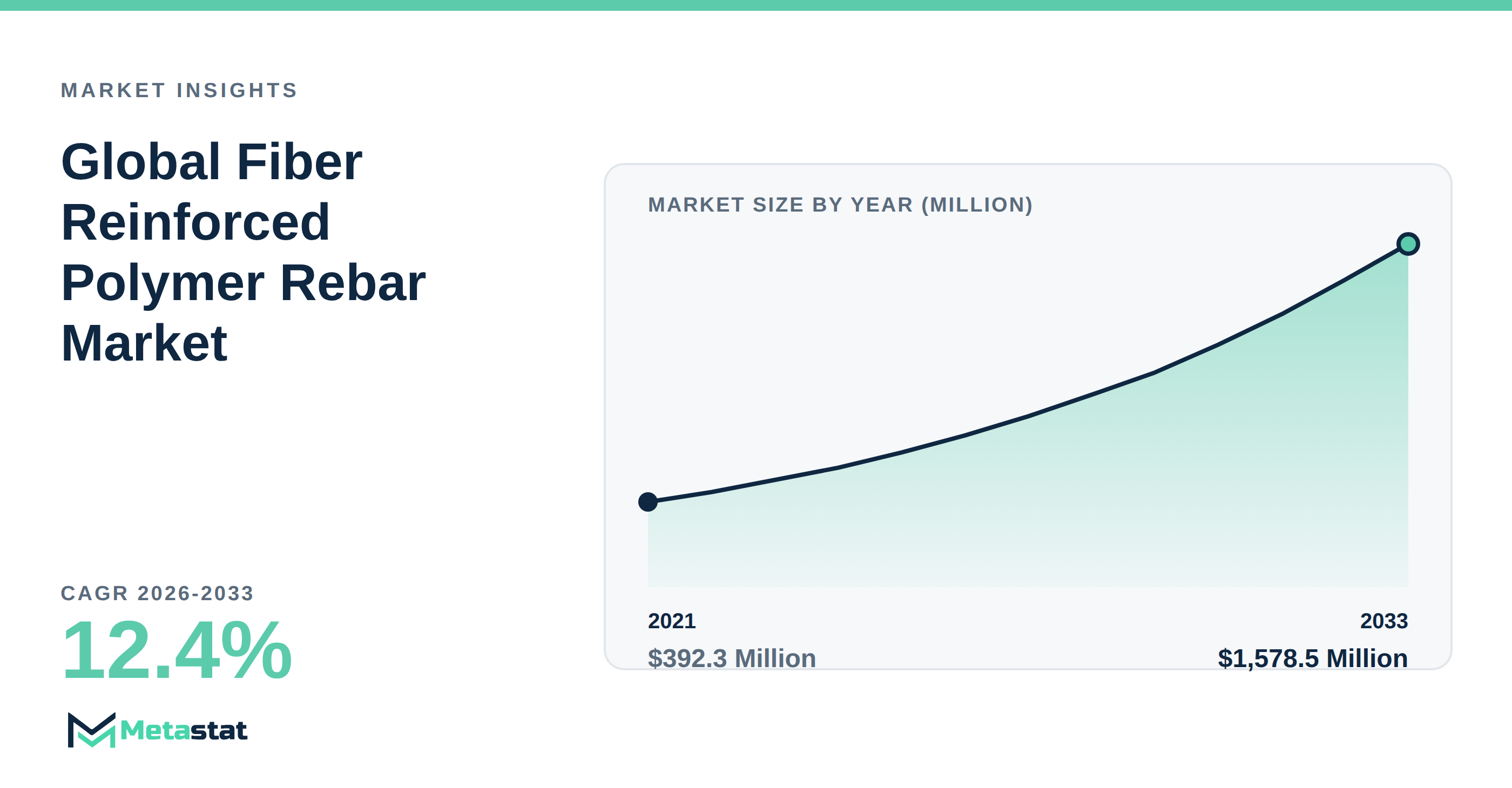 Fiber Reinforced Polymer Rebar Market Overview