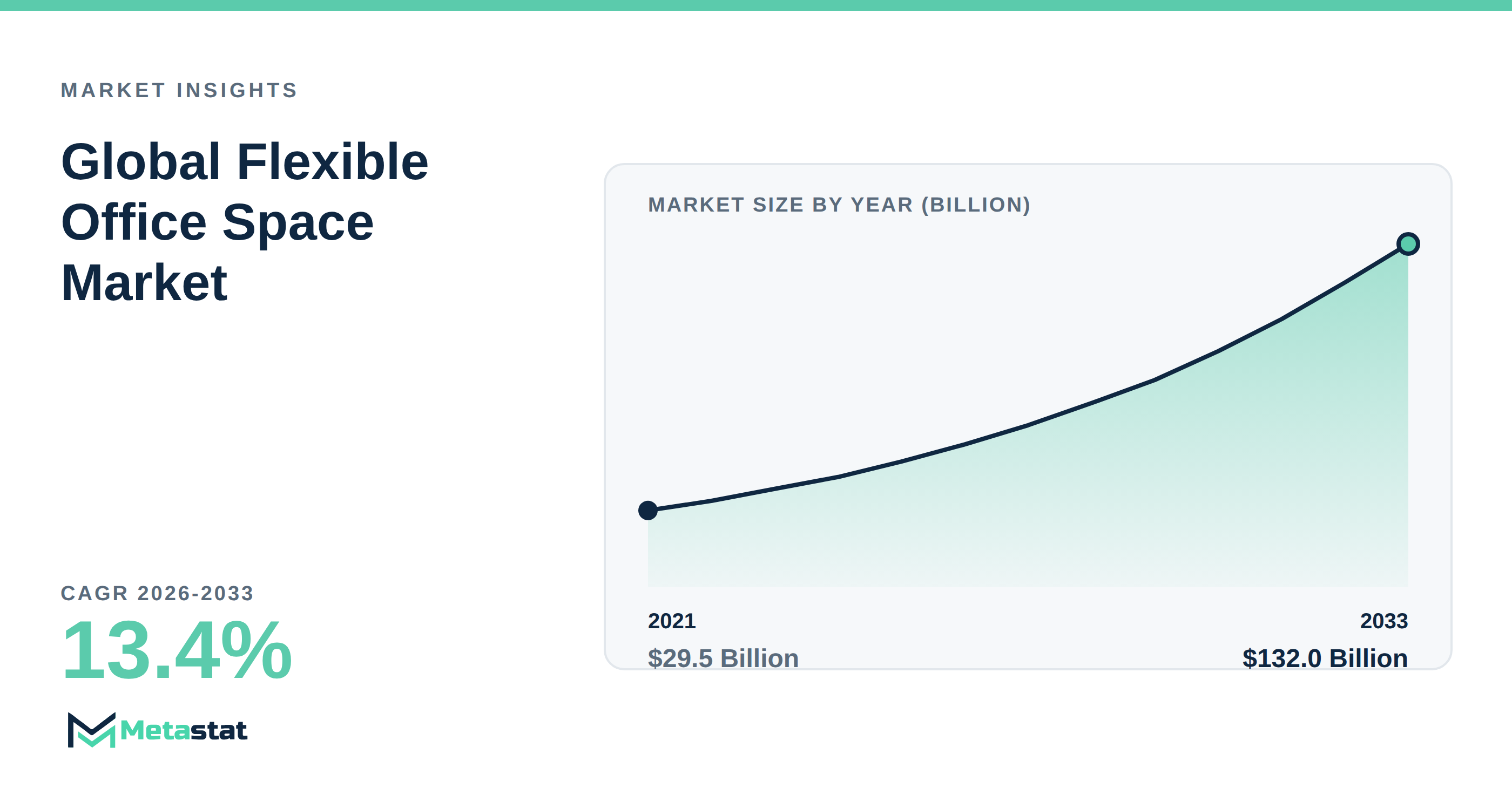 Flexible Office Space Market Overview