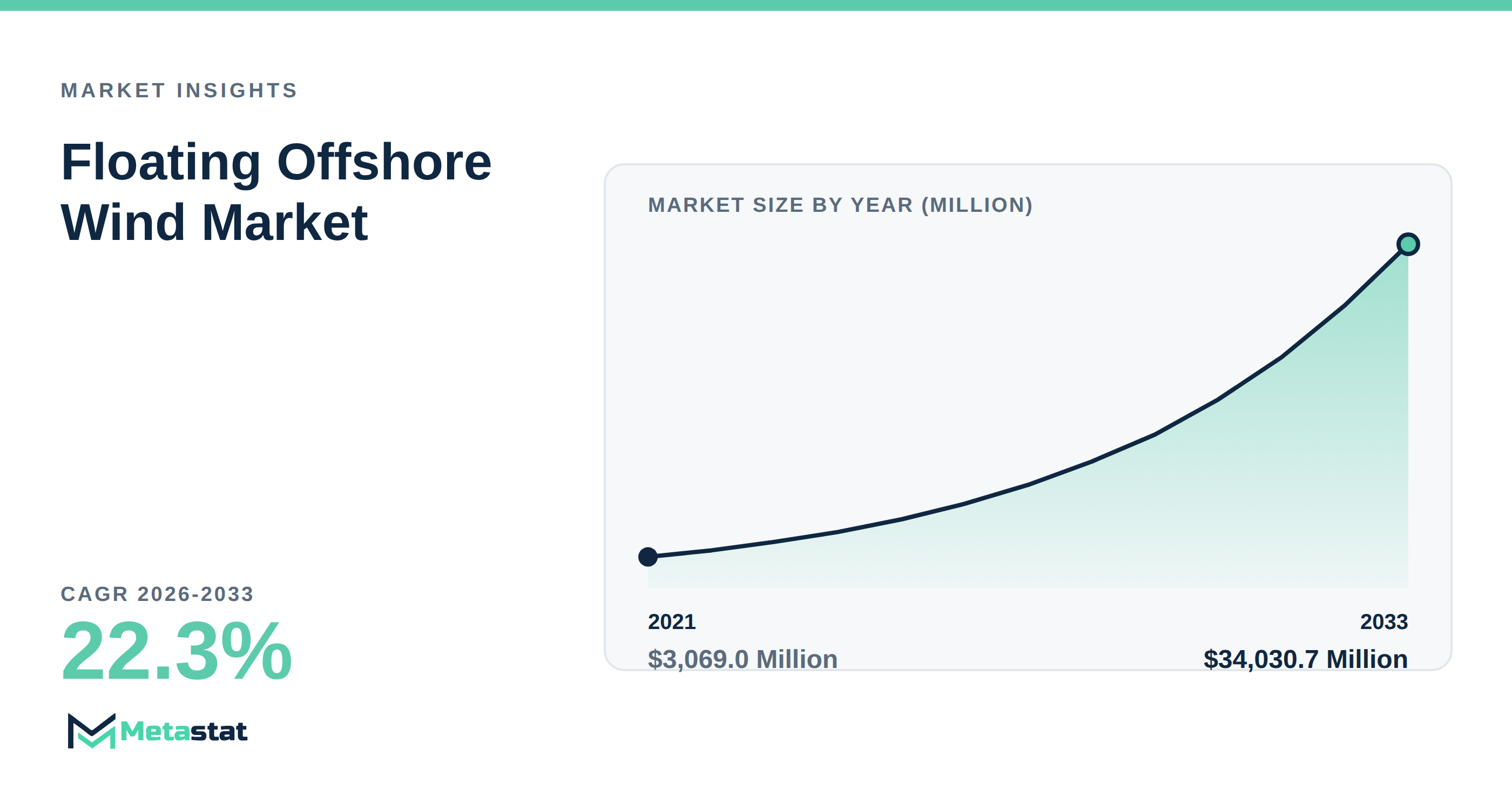 Floating Offshore Wind Market Overview
