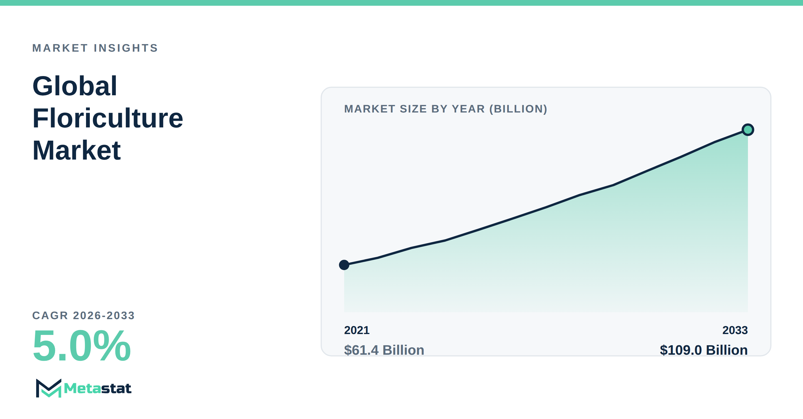 Floriculture Market Overview