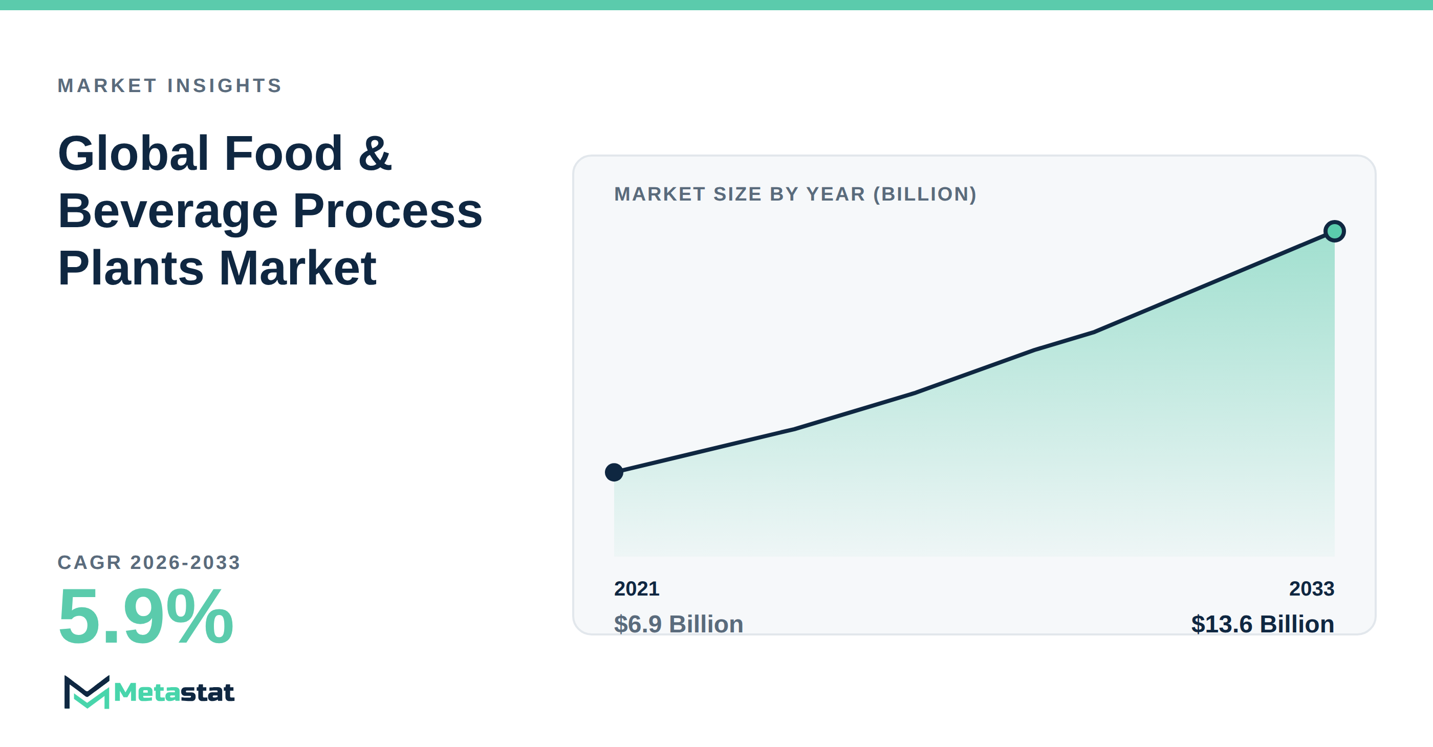 Food & Beverage Process Plants Market Overview