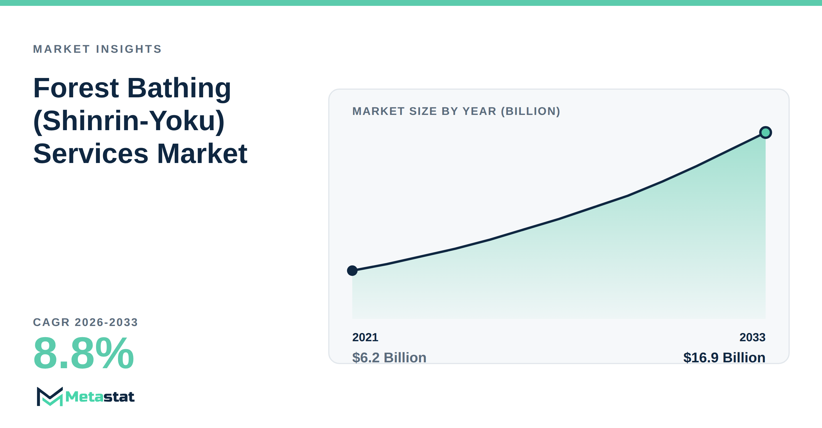 Forest Bathing (Shinrin-Yoku) Services Market Overview