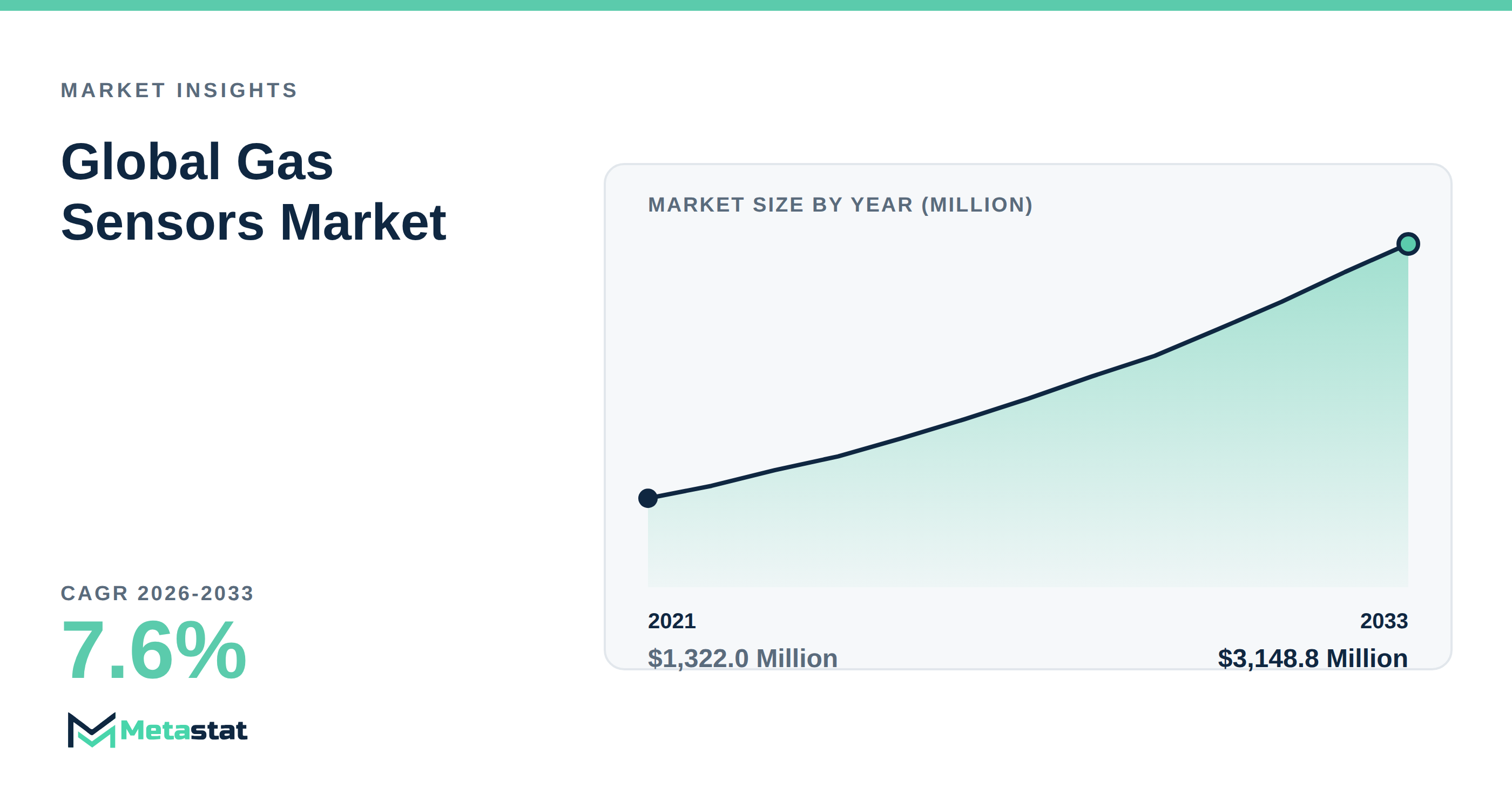 Gas Sensors Market Overview