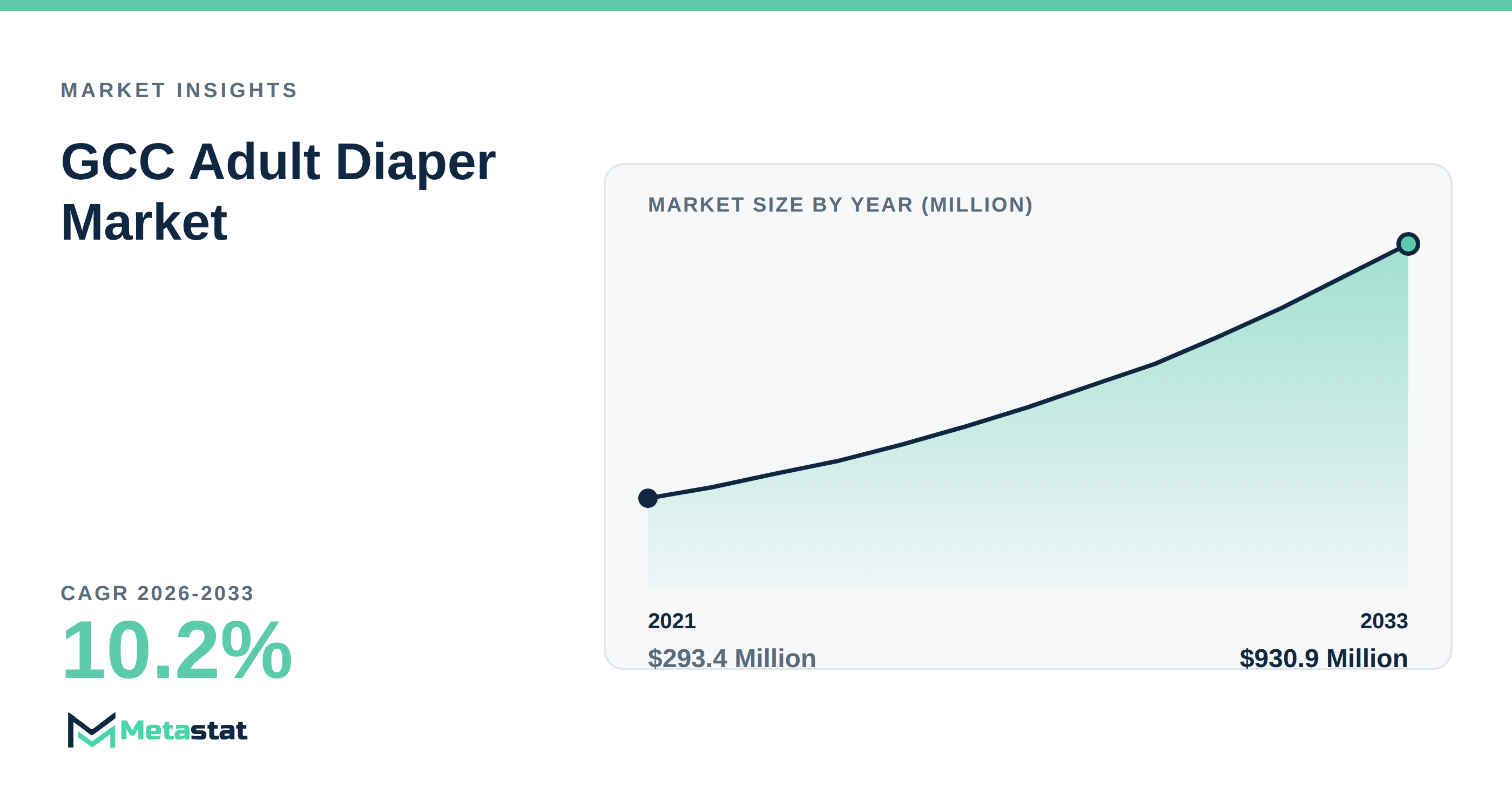 GCC Adult Diaper trends at a glance
