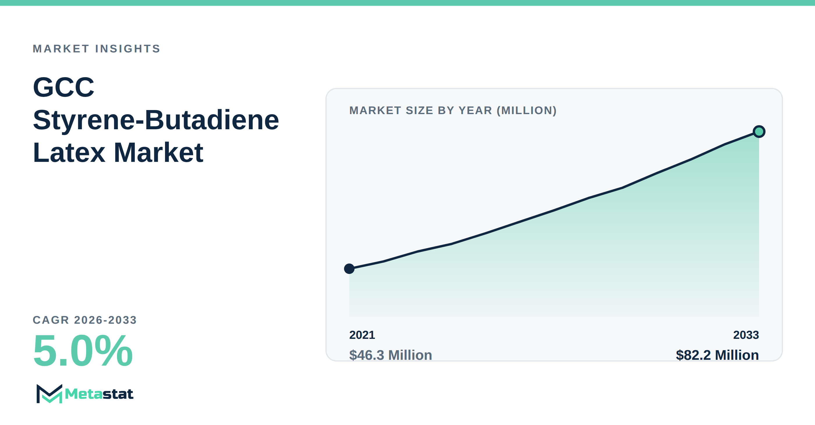GCC Styrene-Butadiene Latex trends at a glance