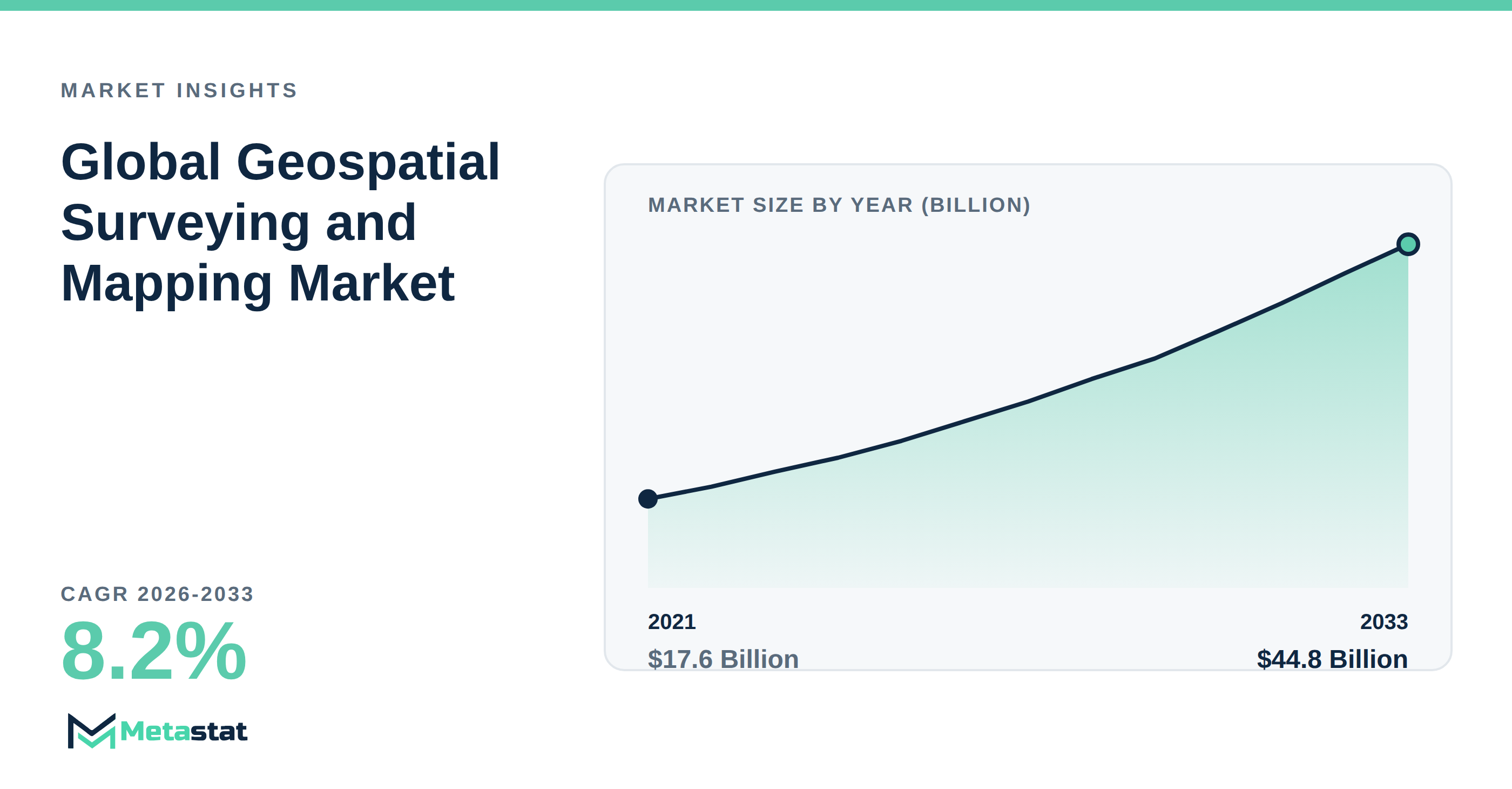 Geospatial Surveying and Mapping Market Overview