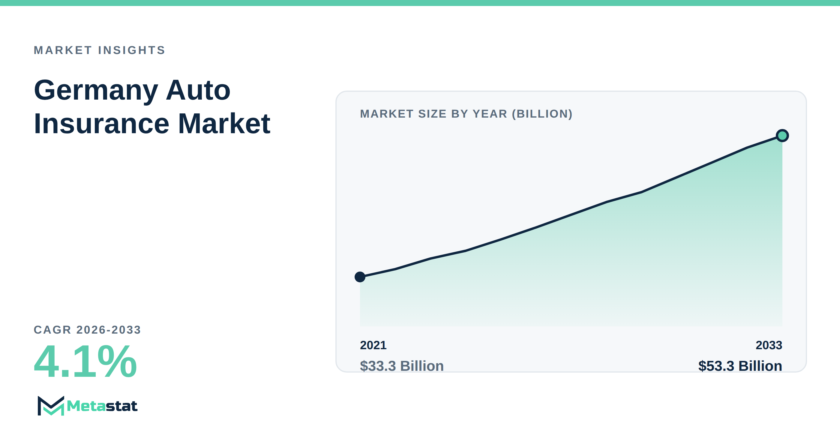 Germany Auto Insurance Market Overview
