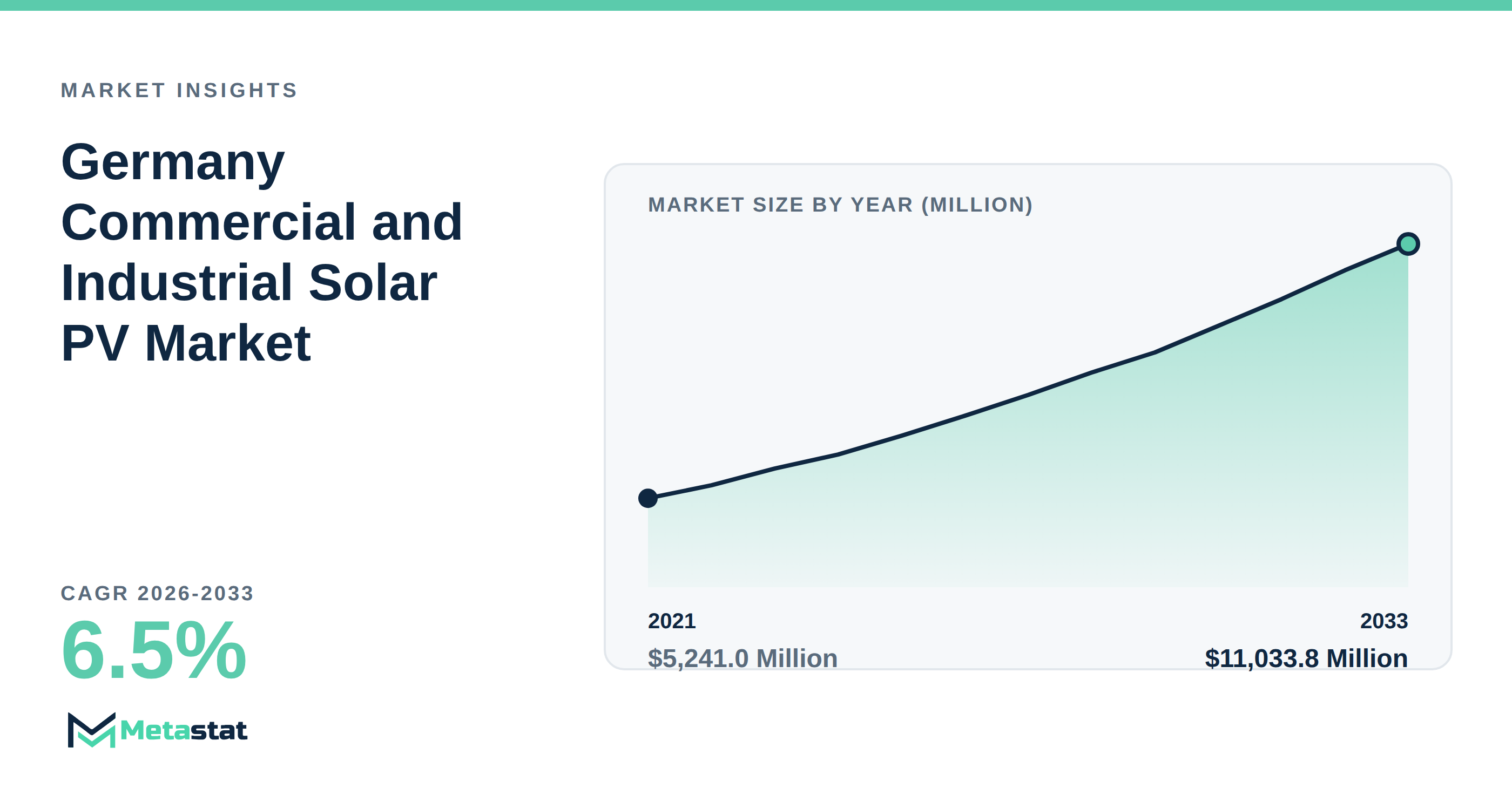 Germany Commercial and Industrial Solar PV Market Overview