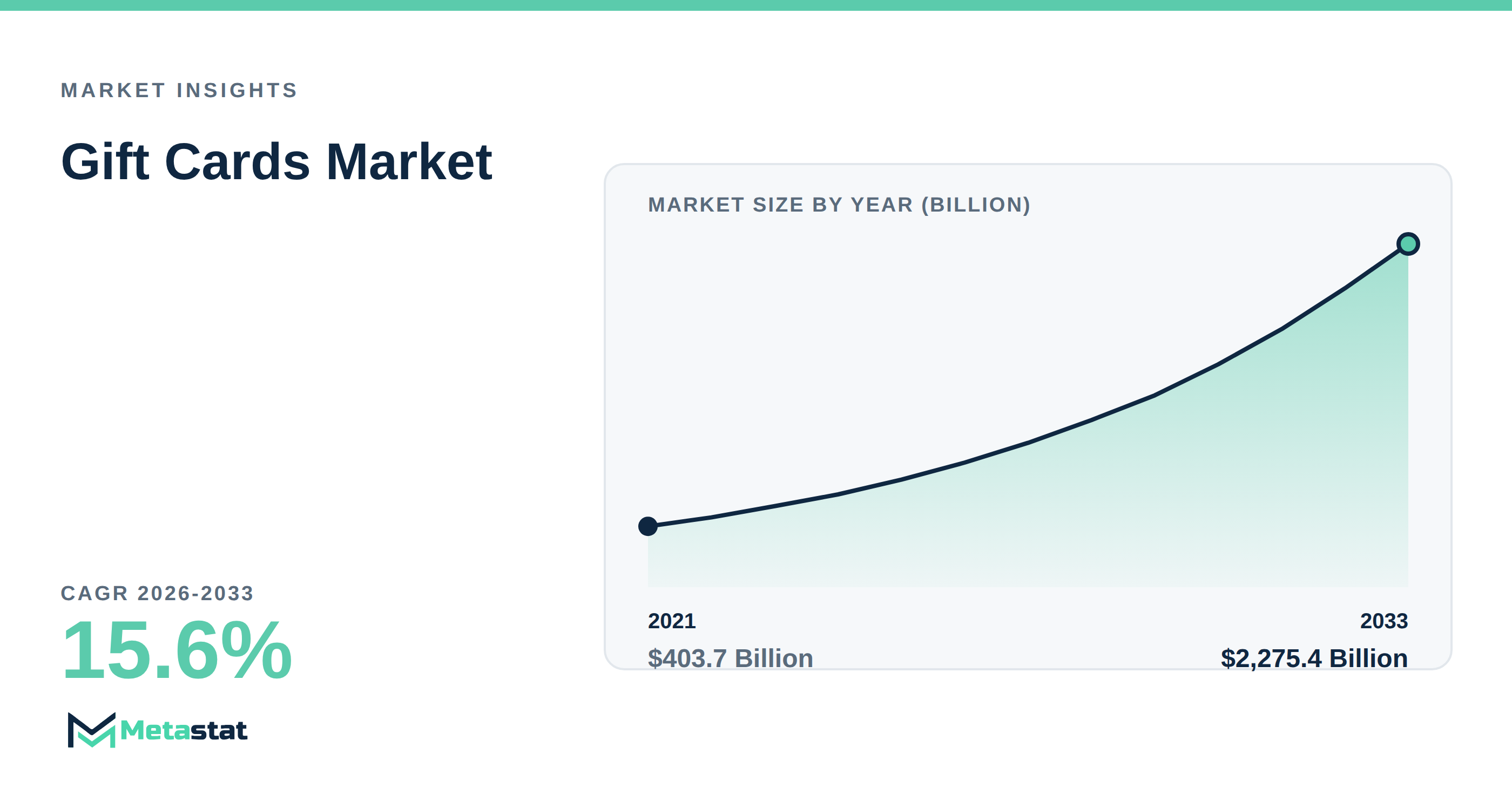 Gift Cards Market Overview