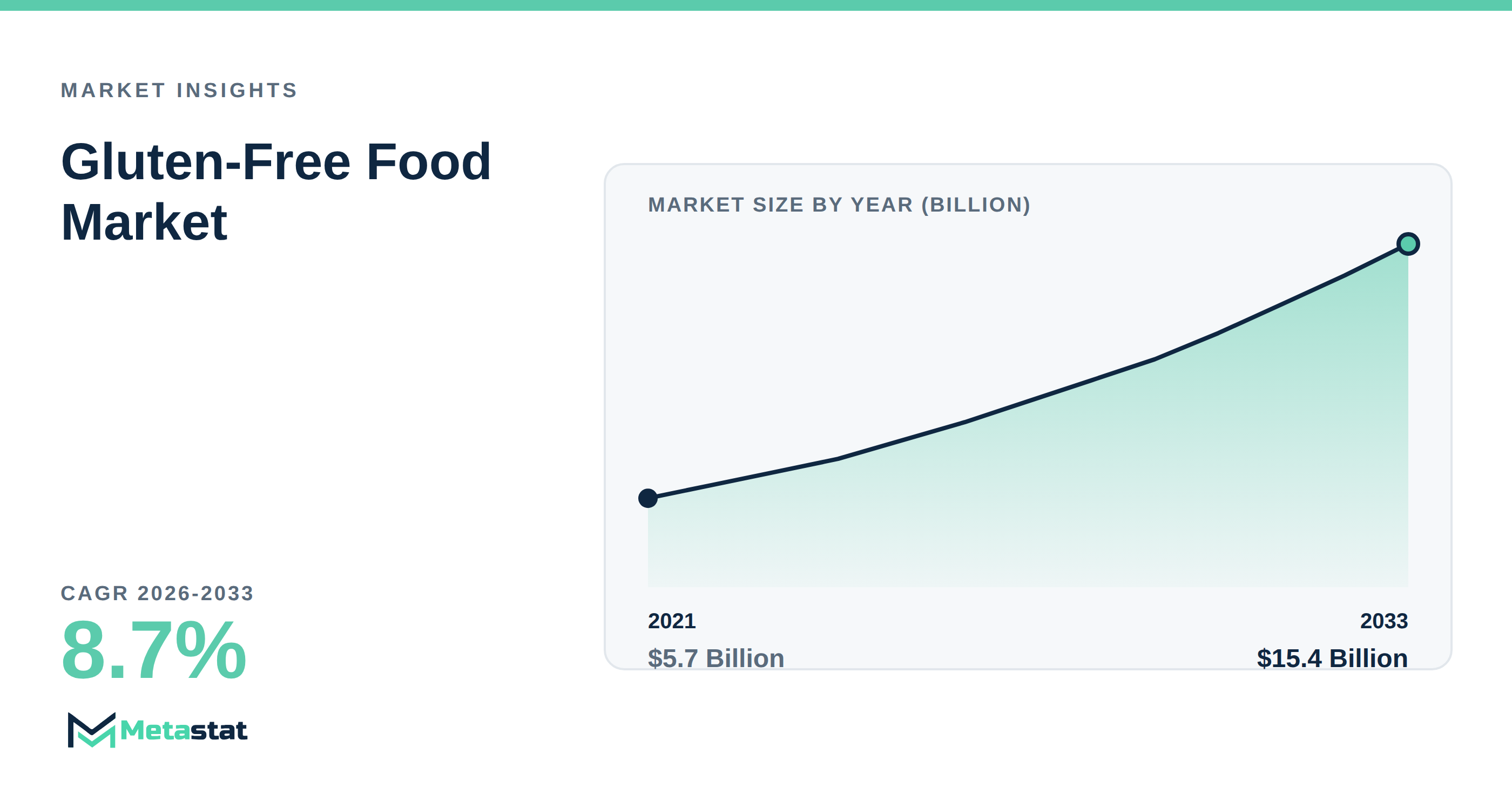 Gluten-Free Food Market Overview