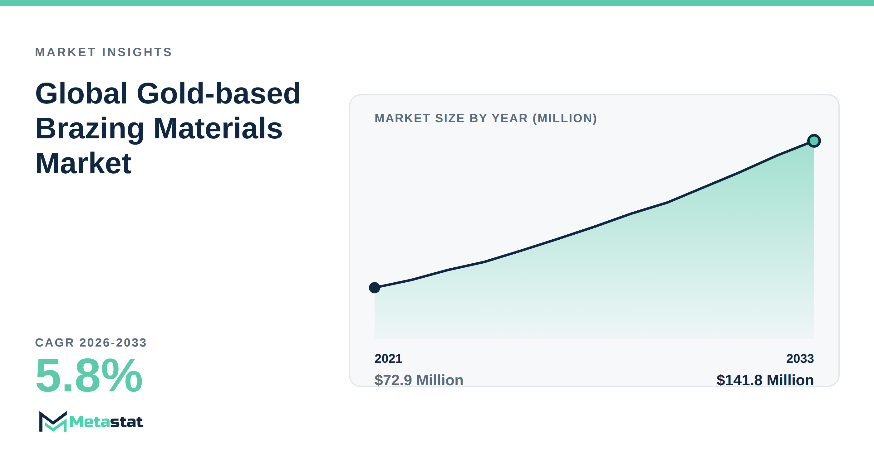 Gold-based Brazing Materials trends at a glance