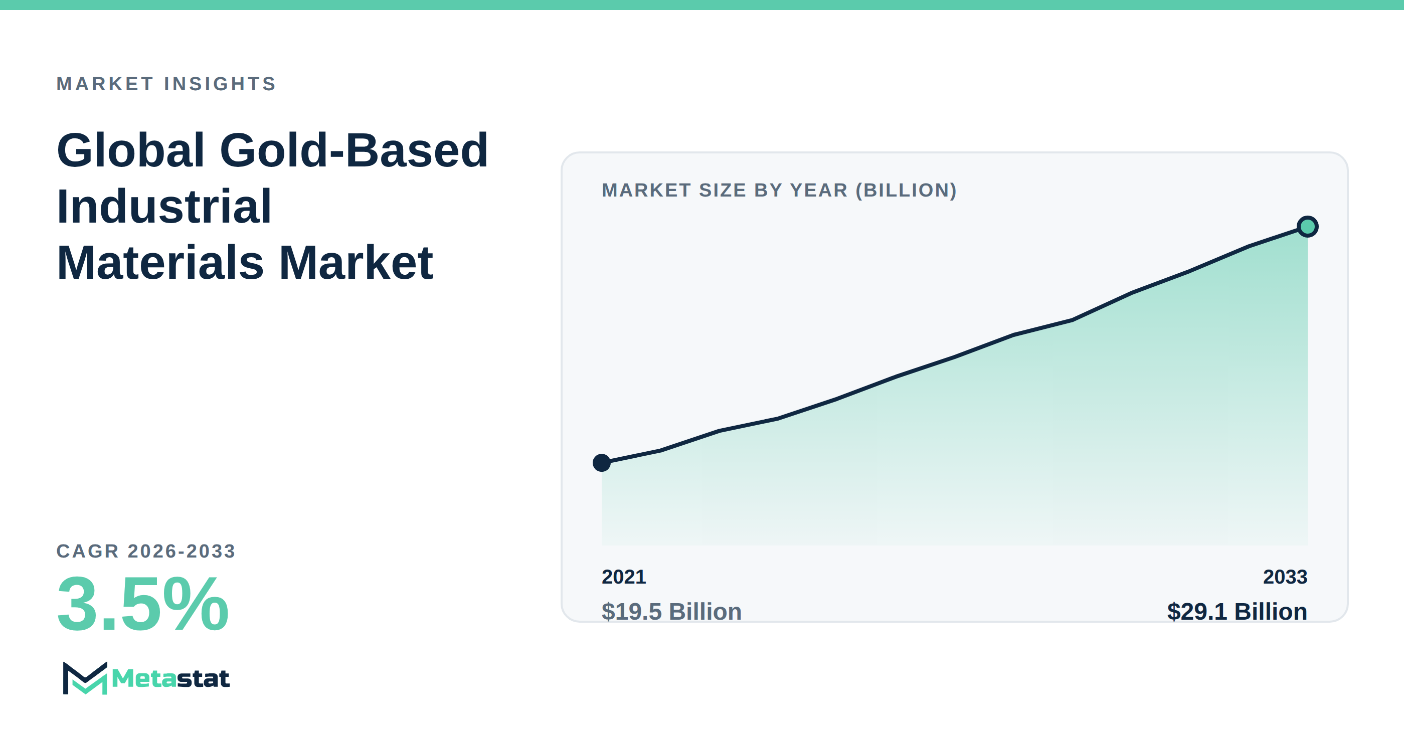 Gold-Based Industrial Materials trends at a glance