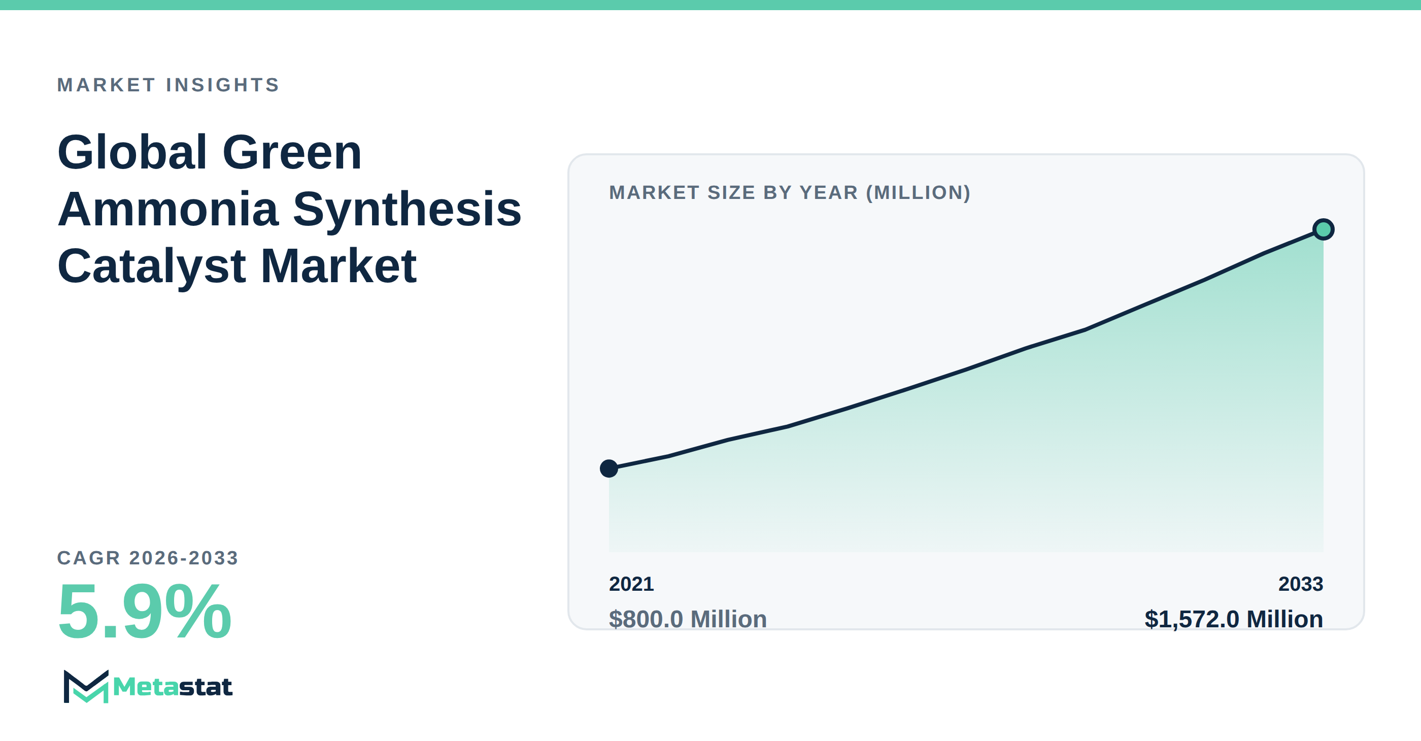 Green Ammonia Synthesis Catalyst Market Overview