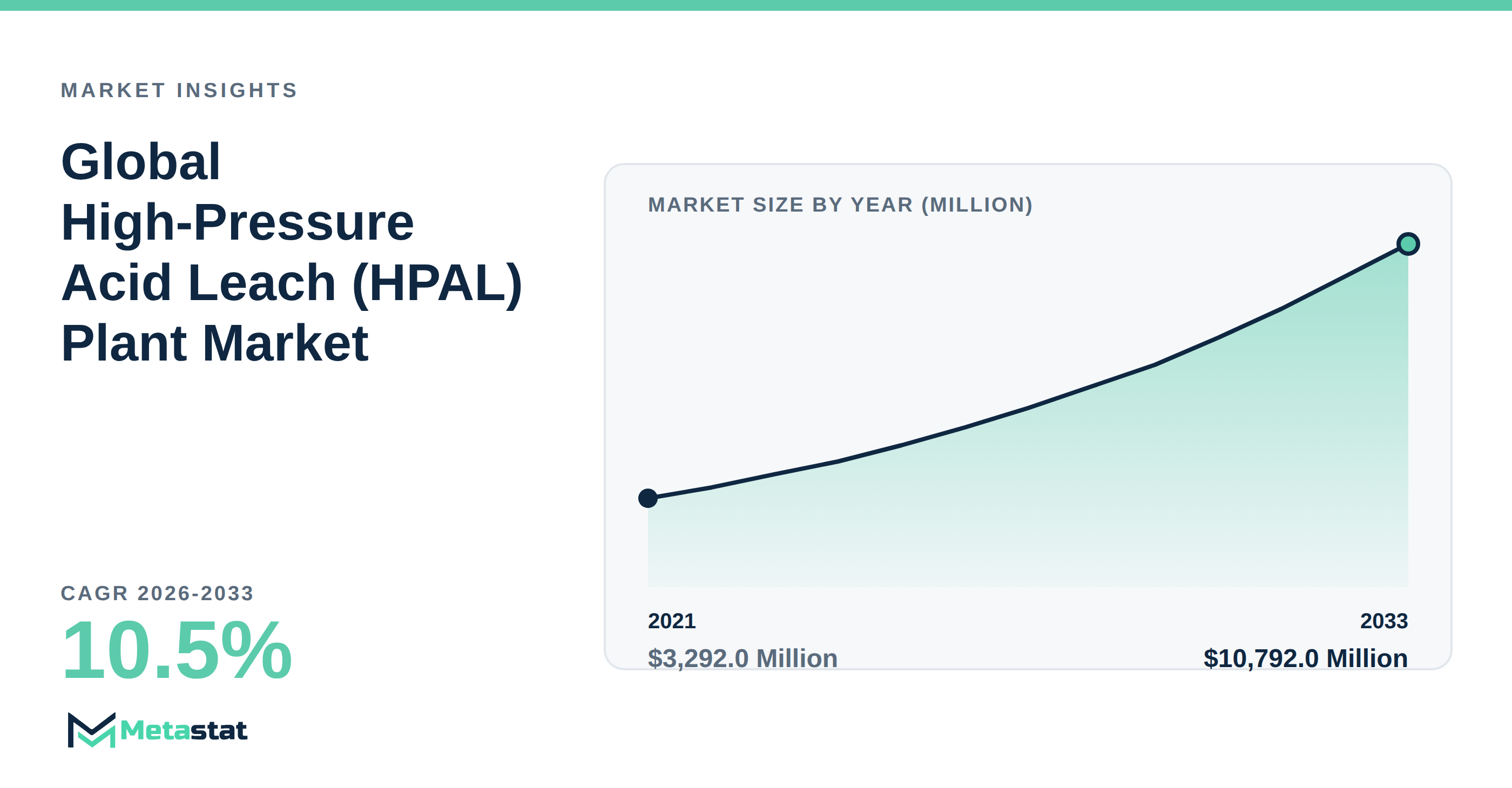 High-Pressure Acid Leach (HPAL) Plant Market Overview