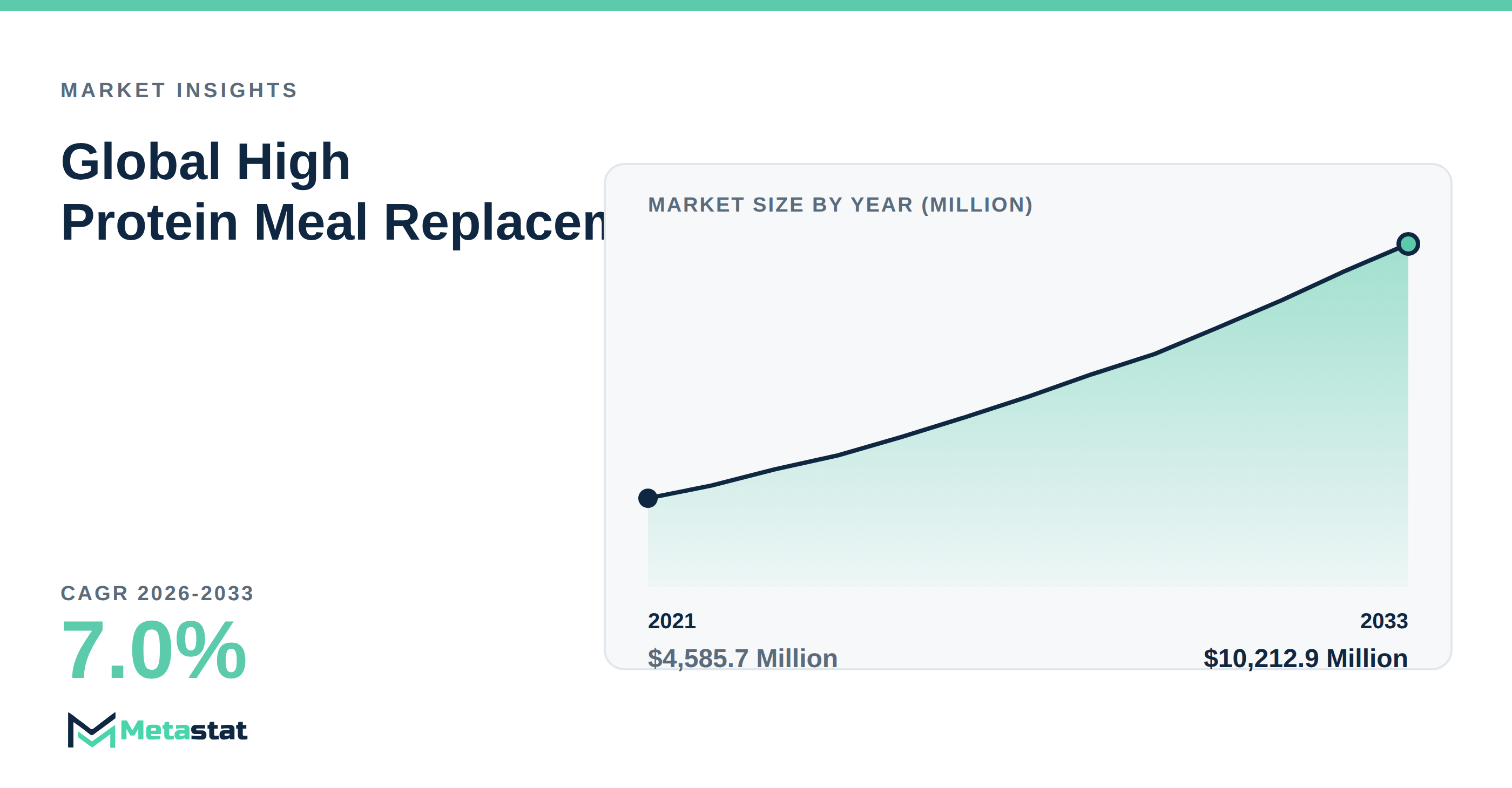 High Protein Meal Replacement Shake Market Overview