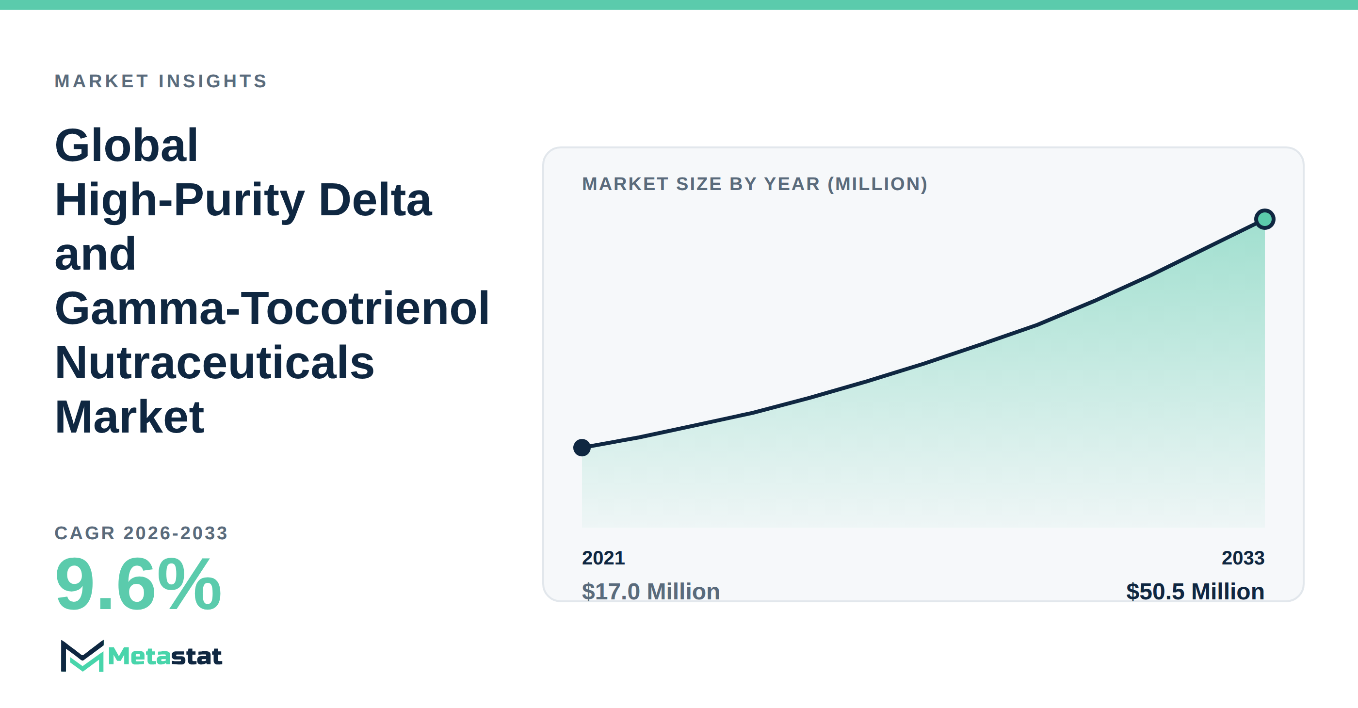 High-Purity Delta and Gamma-Tocotrienol Nutraceuticals trends at a glance