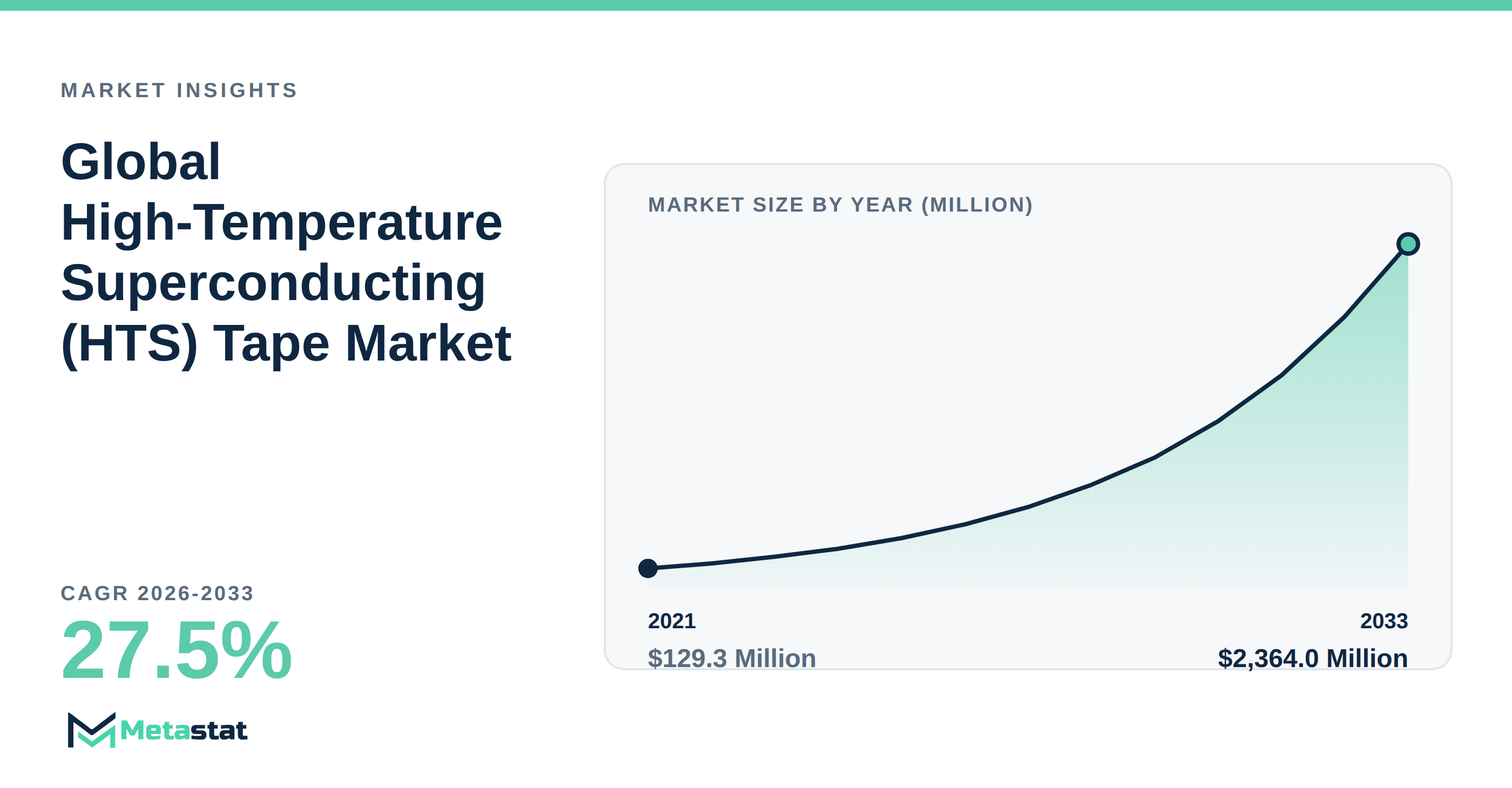 High-Temperature Superconducting (HTS) Tape trends at a glance