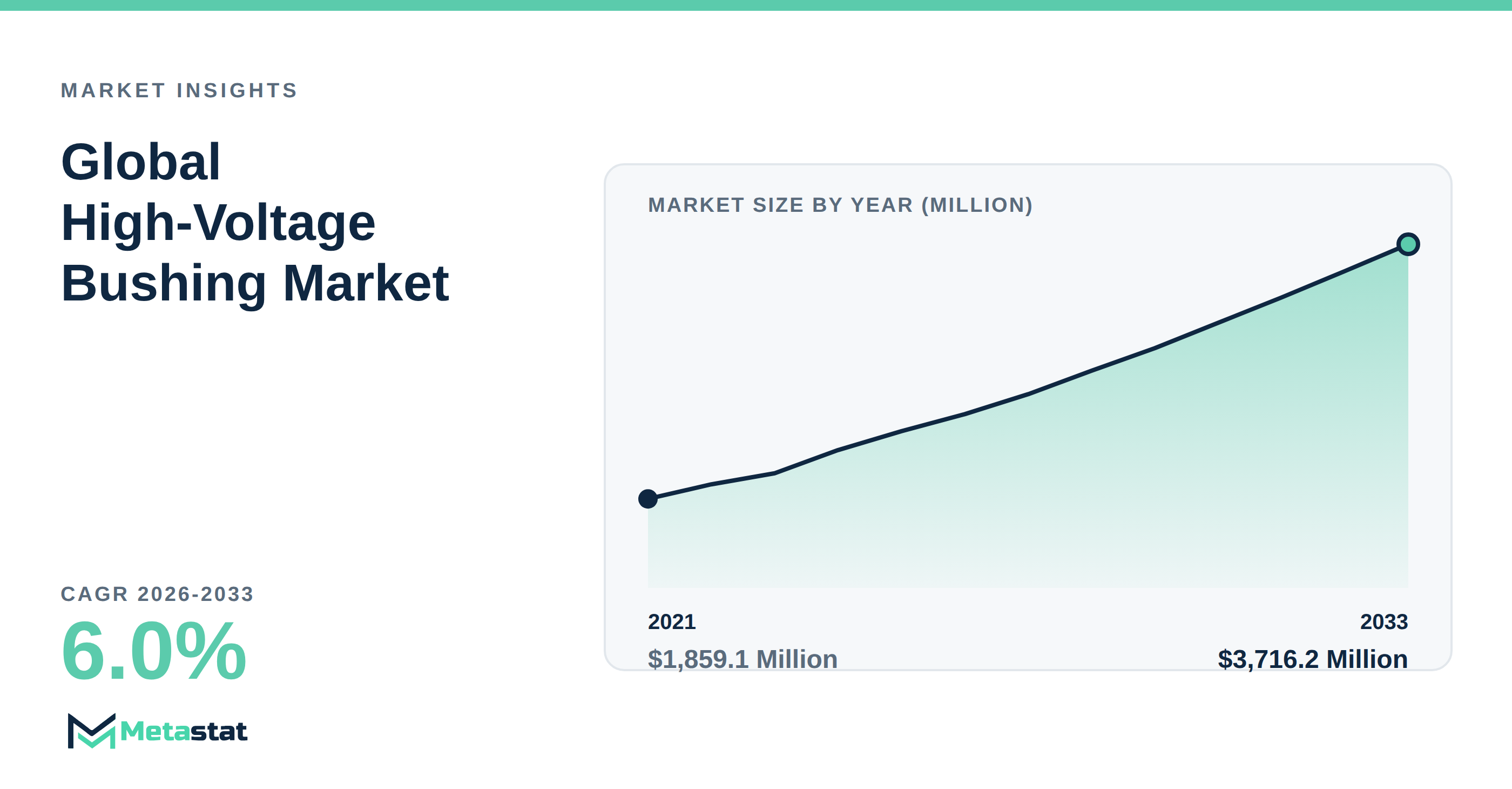 High-Voltage Bushing Market Overview
