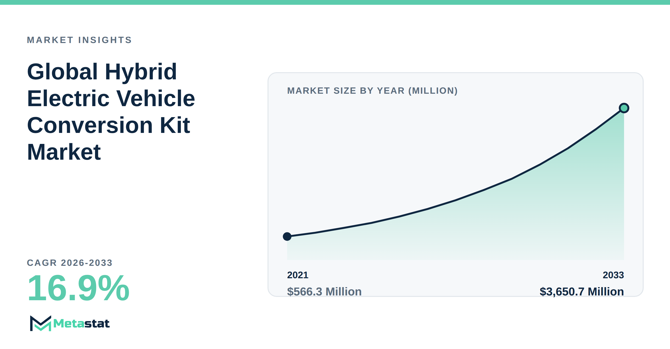 Hybrid Electric Vehicle Conversion Kit Market Overview
