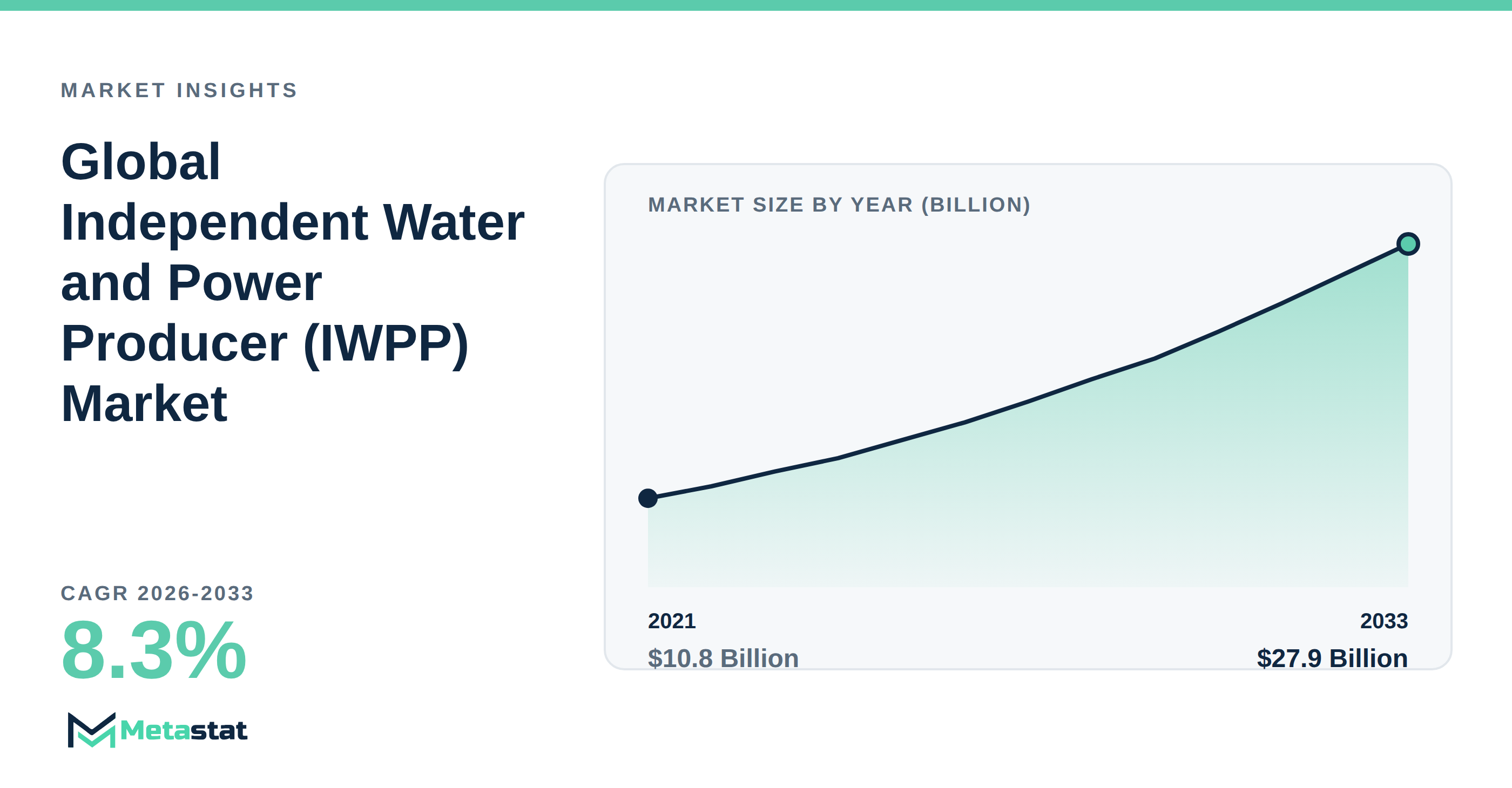 Independent Water and Power Producer (IWPP) Market Overview