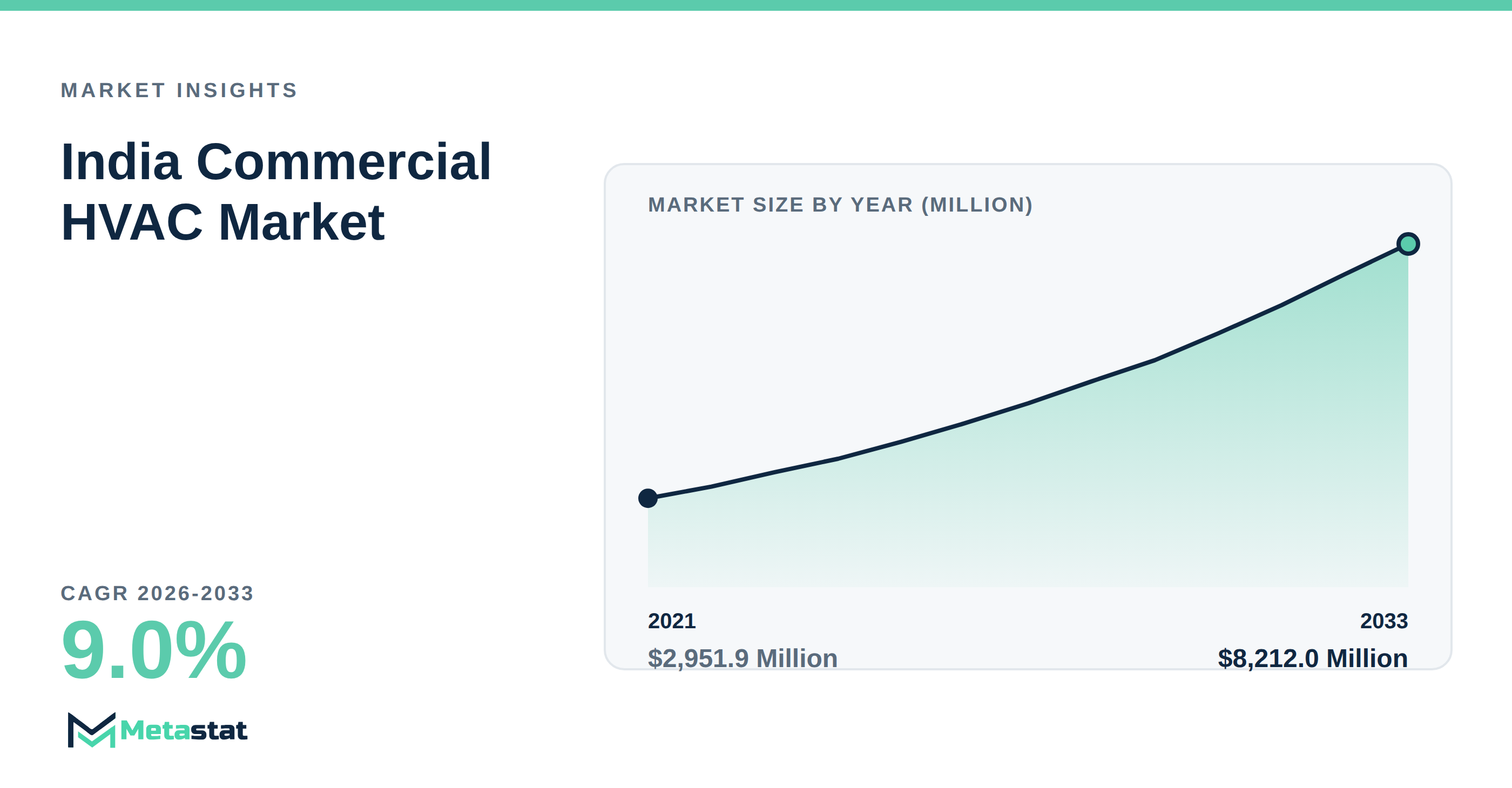 India Commercial HVAC Market Overview
