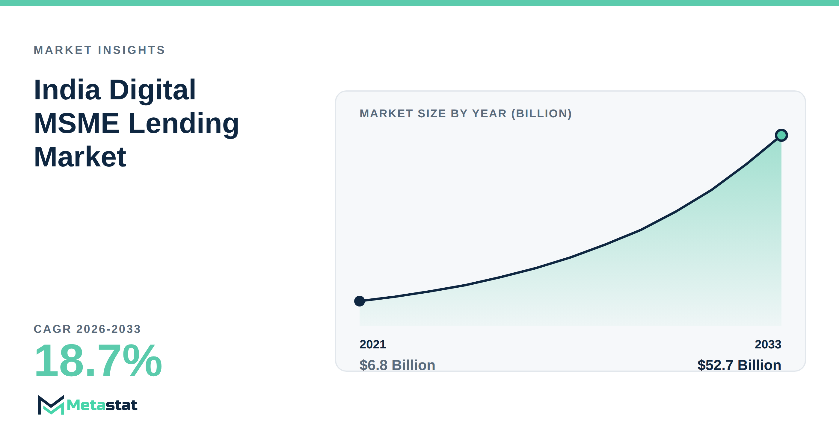 India Digital MSME Lending Market Overview