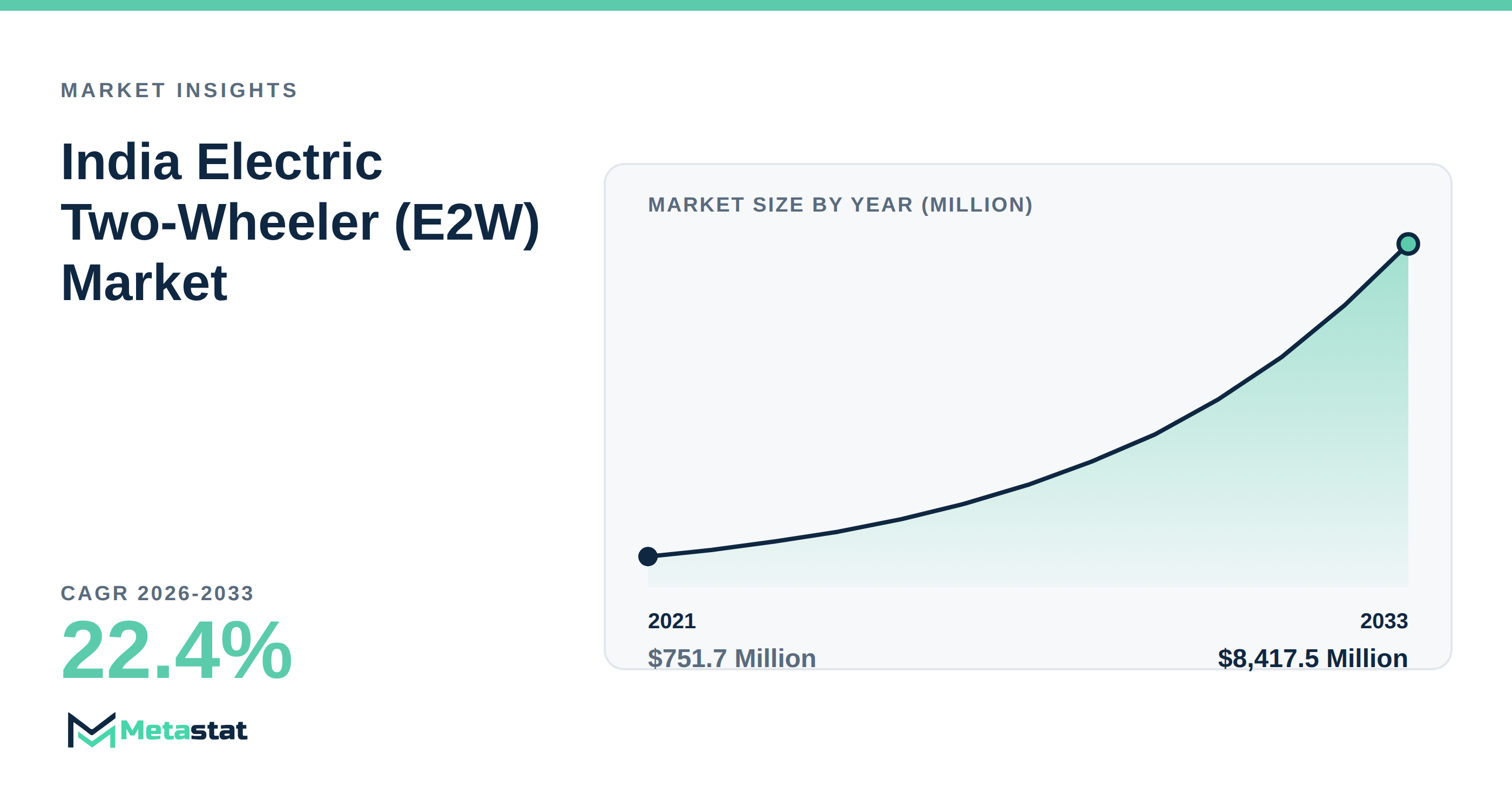 India Electric Two-Wheeler (E2W) Market Overview