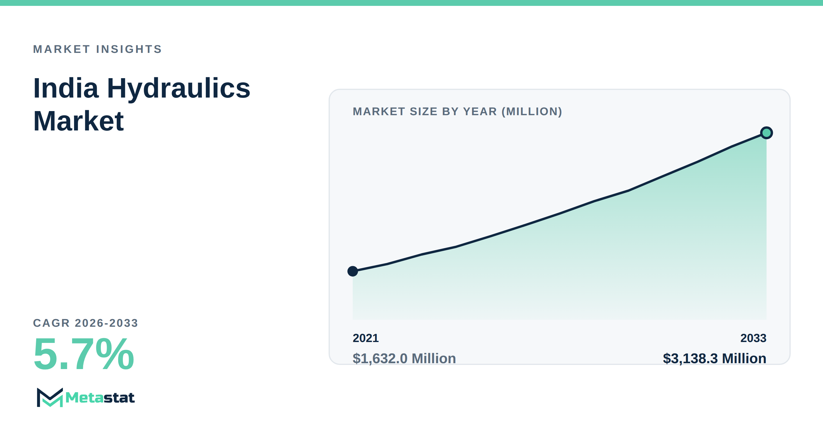India Hydraulics Market Overview